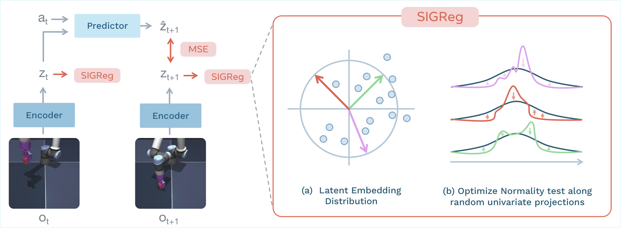 **Figure 1:** **LeWorldModel Training Pipeline.** Given frame observations ${\bm{o}}_{1:T}$ and actions ${\bm{a}}_{1:T}$, the encoder maps frames into low-dimensional latent representations ${\bm{z}}_{1:T}$. The predictor models the environment dynamics by autoregressively predicting the next latent state ${\bm{z}}_{t+1}$ from the current latent state ${\bm{z}}_t$ and action ${\bm{a}}_t$. The encoder and predictor are jointly optimized using a mean-squared error (MSE) prediction loss. LeWM does not rely on any training heuristics, such as stop-gradient, exponential moving averages, or pre-trained representations. To prevent trivial collapse, the SIGReg regularization term enforces Gaussian-distributed latent embeddings, promoting feature diversity. More specifically, latent embeddings are projected onto multiple random directions, and a normality test is applied to each one-dimensional projection. Aggregating these statistics encourages the full embedding distribution to match an isotropic Gaussian.