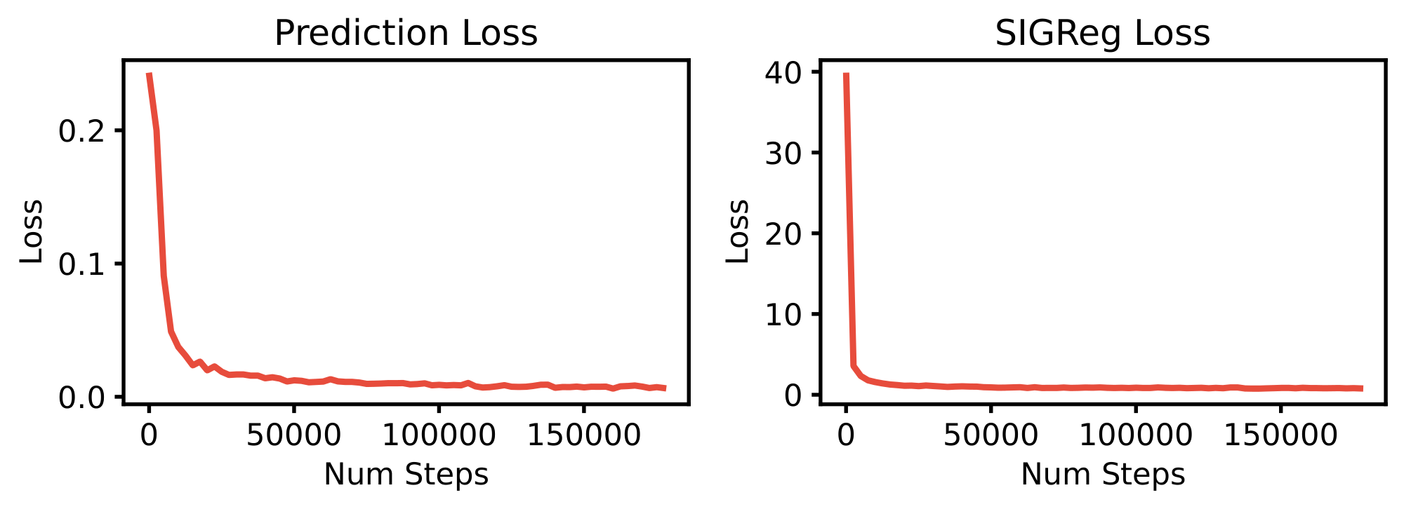 **Figure 25:** **Push-T Training curves for LeWM.**