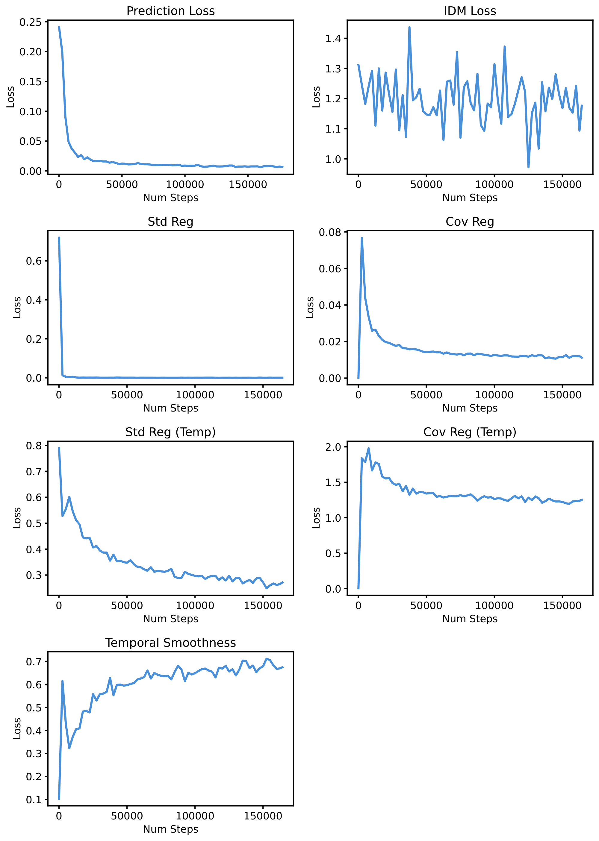 **Figure 26:** **Push-T Training curves for PLDM.**