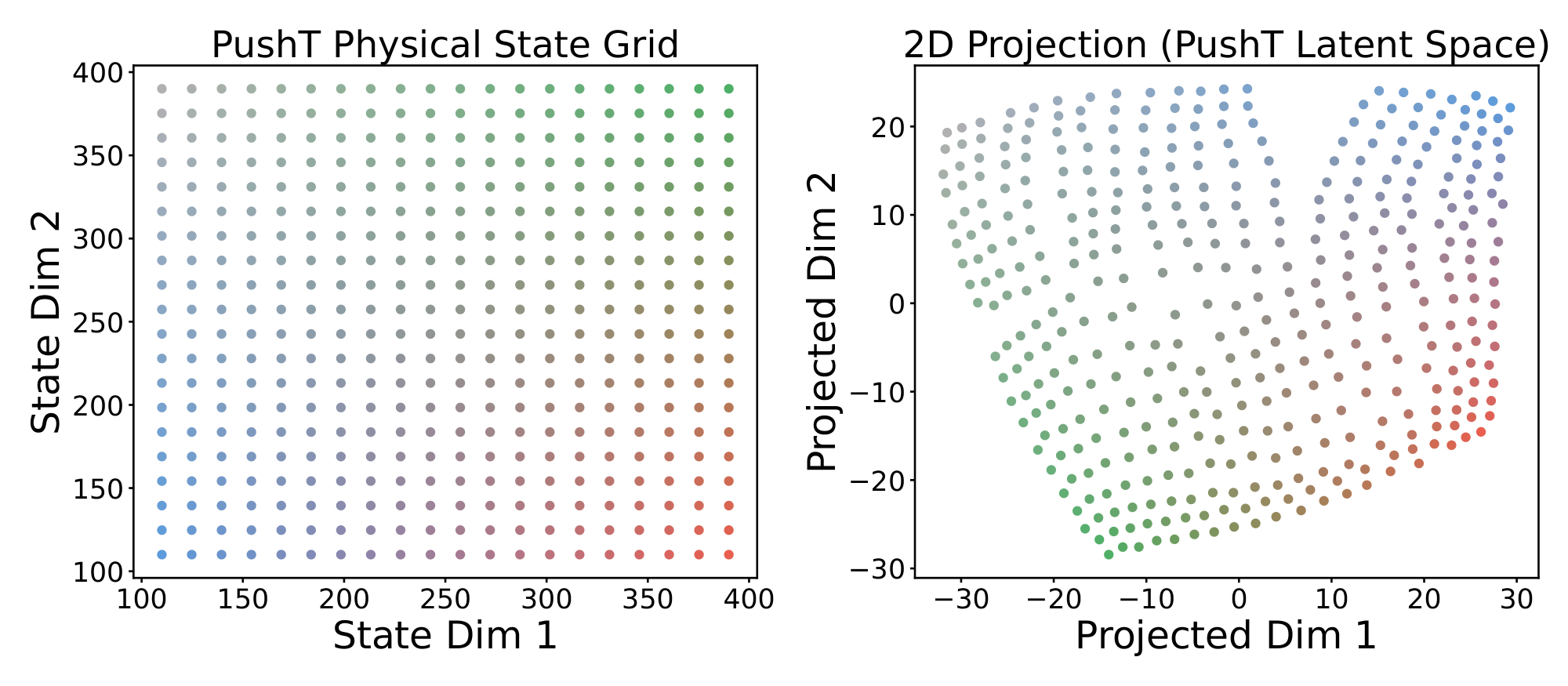 **Figure 13:** **Visualization of the latent space** obtained with LeWM for the PushT environment. On the left, the grid of states is obtained by moving the agent and the block in the x-y plane. On the right, the embeddings of these states are visualized using a t-SNE.