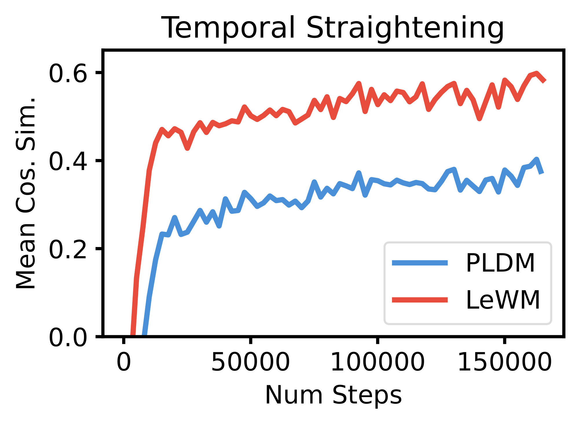 **Figure 24:** **Temporal Latent Straightening on Push-T.** Mean cosine similarity between consecutive latent velocity vectors Equation (5) over training. Higher values indicate straighter latent trajectories. PLDM explicitly encourages temporal regularity through a dedicated temporal smoothness loss ($\mathcal{L}_{\text{time-sim}}$), yet LeWM achieves substantially straighter latent paths as a purely emergent phenomenon, without any temporal regularization term in its objective.