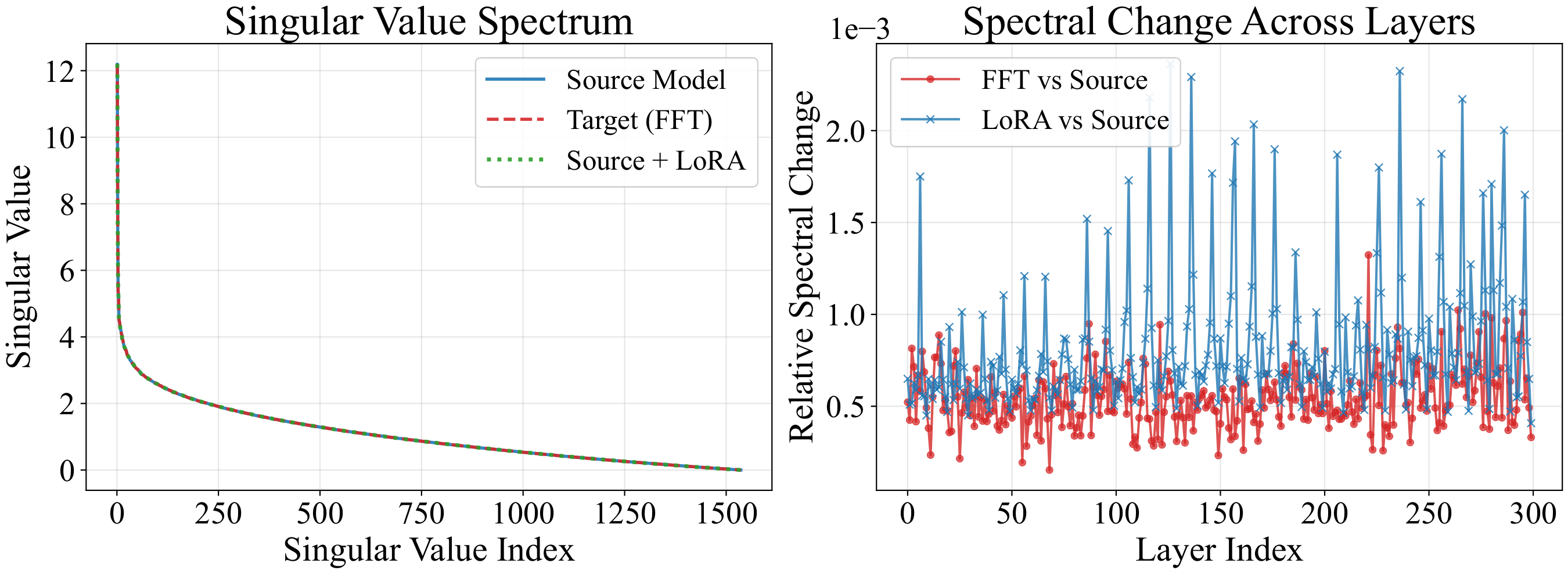 **Figure 2:** *left:* Singular values of one layer from the source model and its FFT and LoRA counterpart. *right:* Their relative spectral changes across all layers.