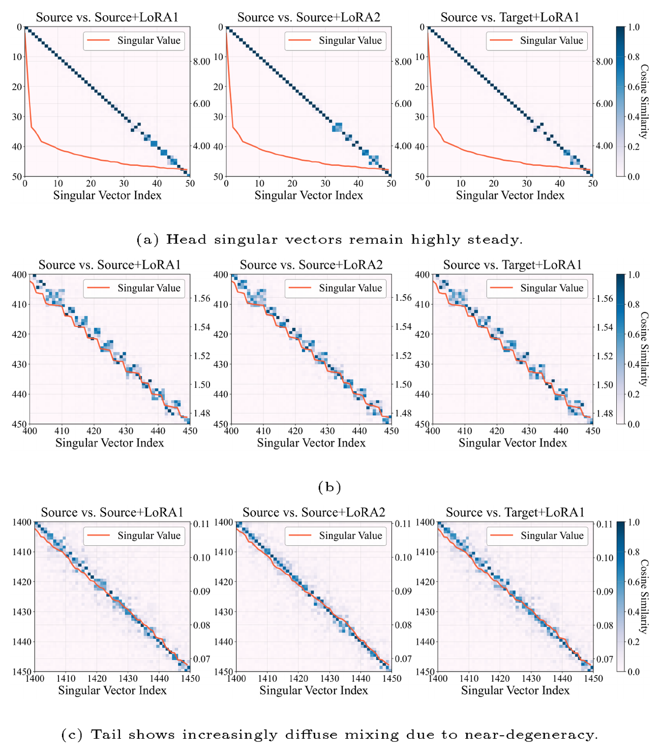 **Figure 3:** Similarity matrix of left singular bases before and after fine-tuning. The pattern is consistent across LoRAs and persists after applying LoRA to the distilled model. Please refer to Appendix A for more examples.