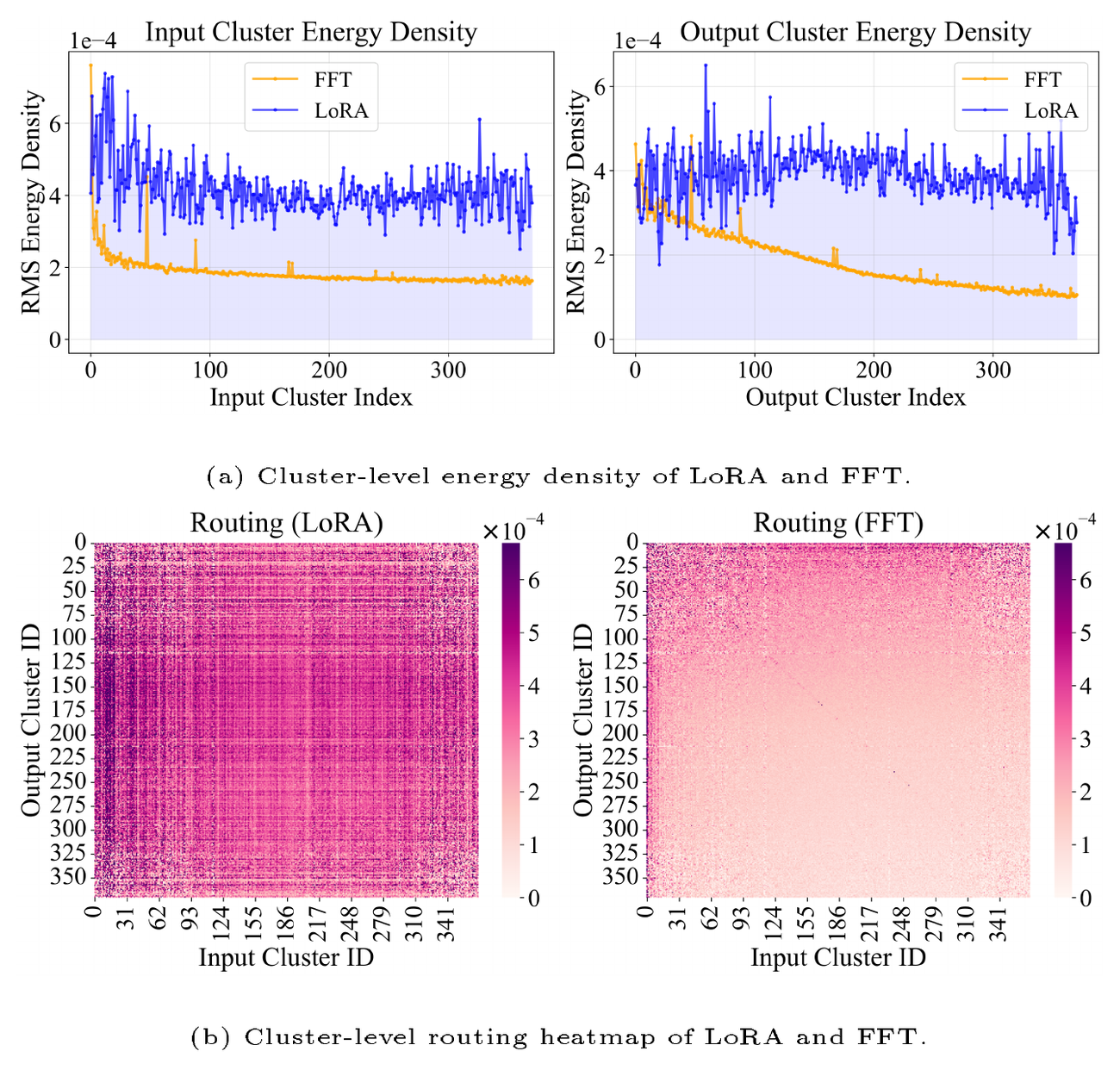**Figure 5:** Typical cluster-level routing behaviors of LoRA and FFT. Please see Appendix B.1 for more results.
