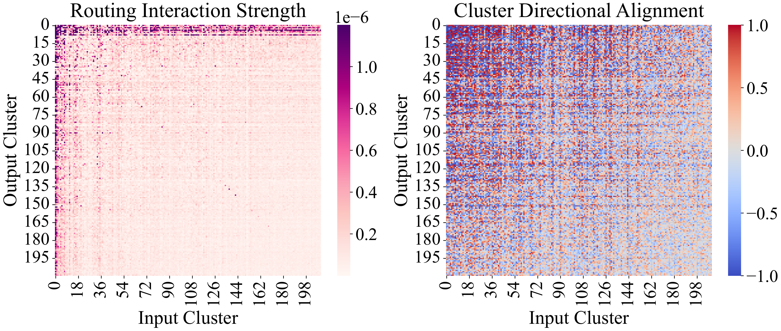 **Figure 6:** *left:* Cluster-level routing energy overlap strength. *right:* Directional alignment between LoRA and FFT.