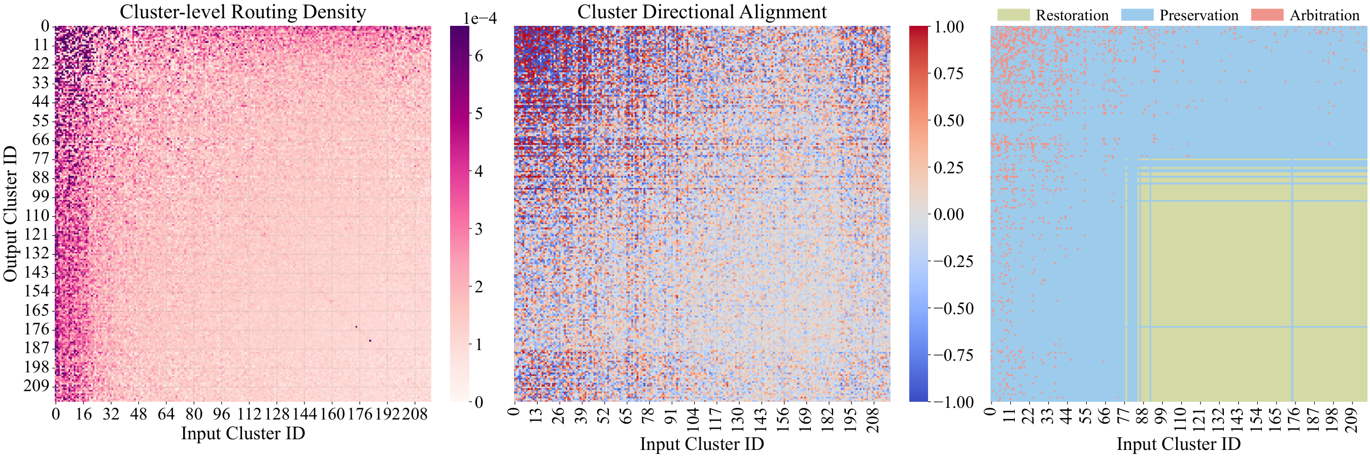**Figure 7:** Visualization of routing energy density induced by FFT, directional alignment of FFT and LoRA, and different regions intervened by CASA for the same layer.