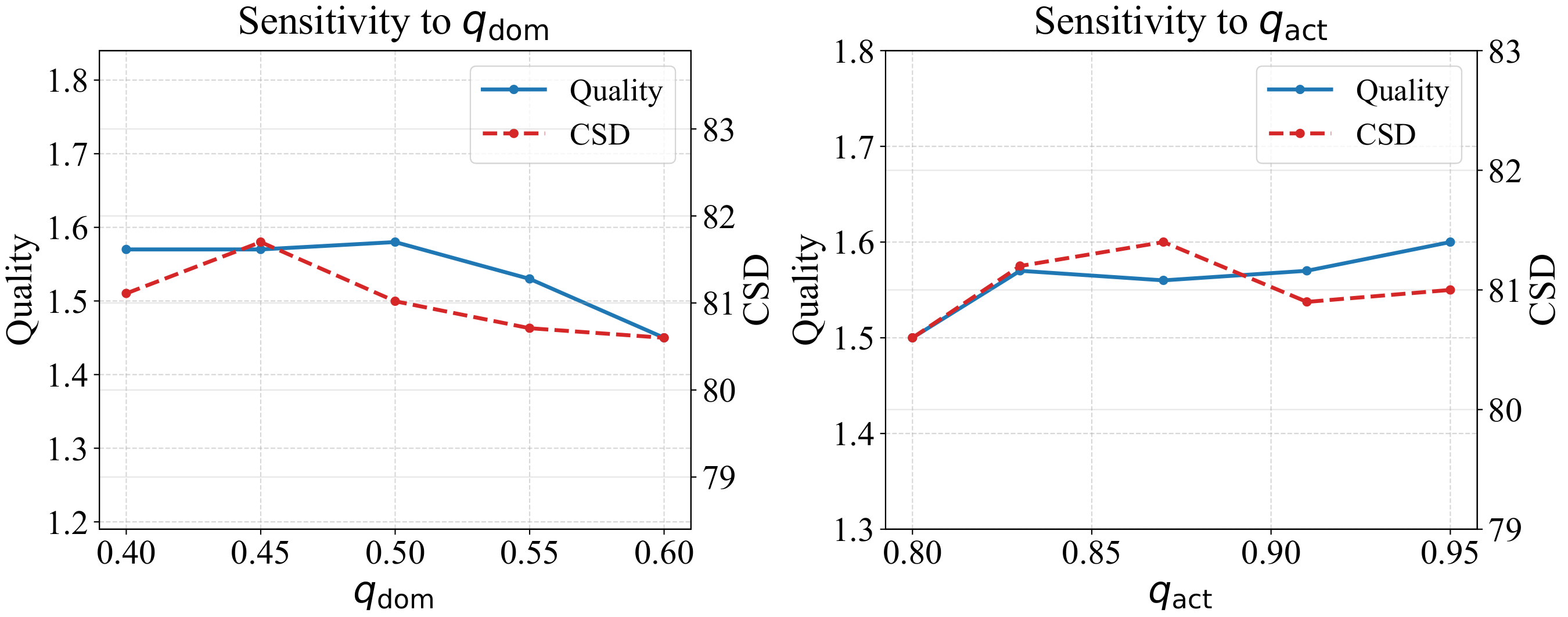 **Figure 8:** Sensitivity analysis of $q_\mathrm{dom}$ and $q_\mathrm{act}$.