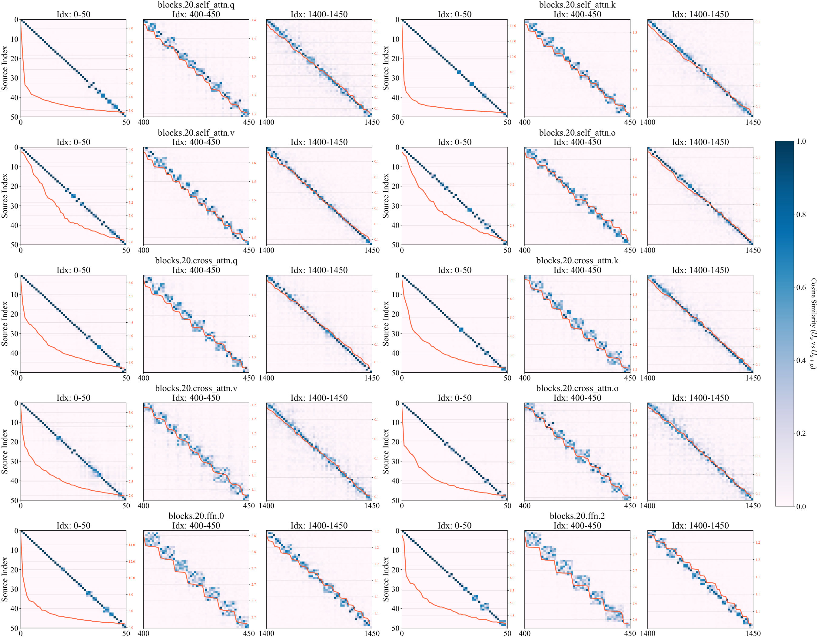 **Figure 9:** Similarity matrix of left singular bases before and after applying LoRA on transformer block 20 of Wan2.1-T2V-1.3B.
