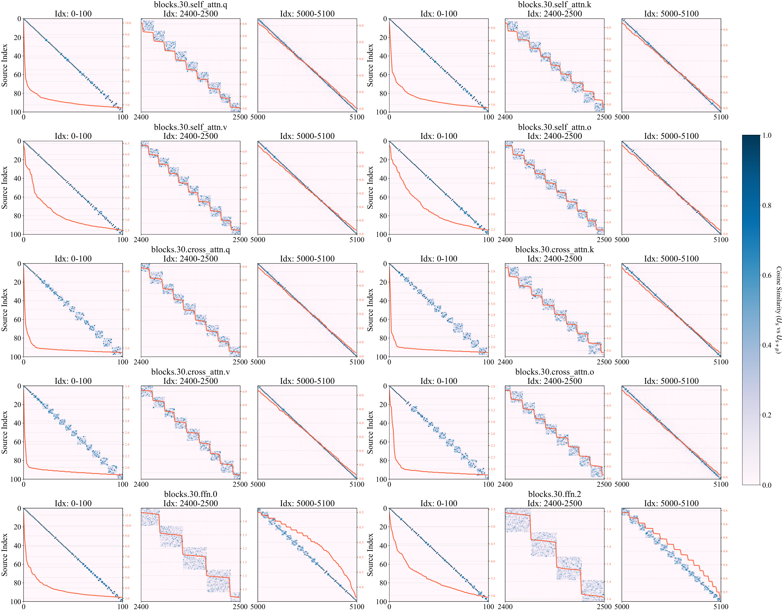 **Figure 10:** Similarity matrix of left singular bases before and after applying LoRA on transformer block 30 of Wan2.1-T2V-14B.