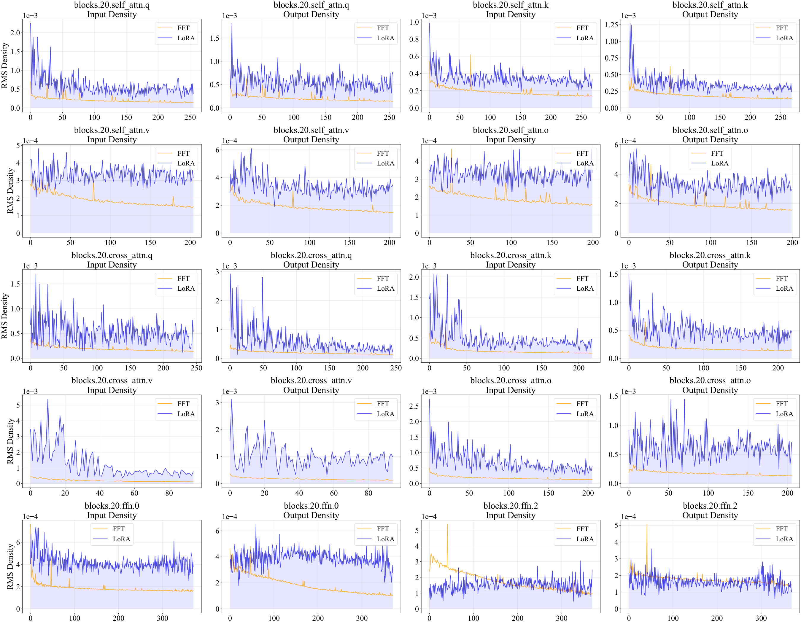 **Figure 11:** Cluster-level RMS energy density after adaptation with FFT and LoRA of all modules in block 20 of Wan2.1-T2V-1.3B.