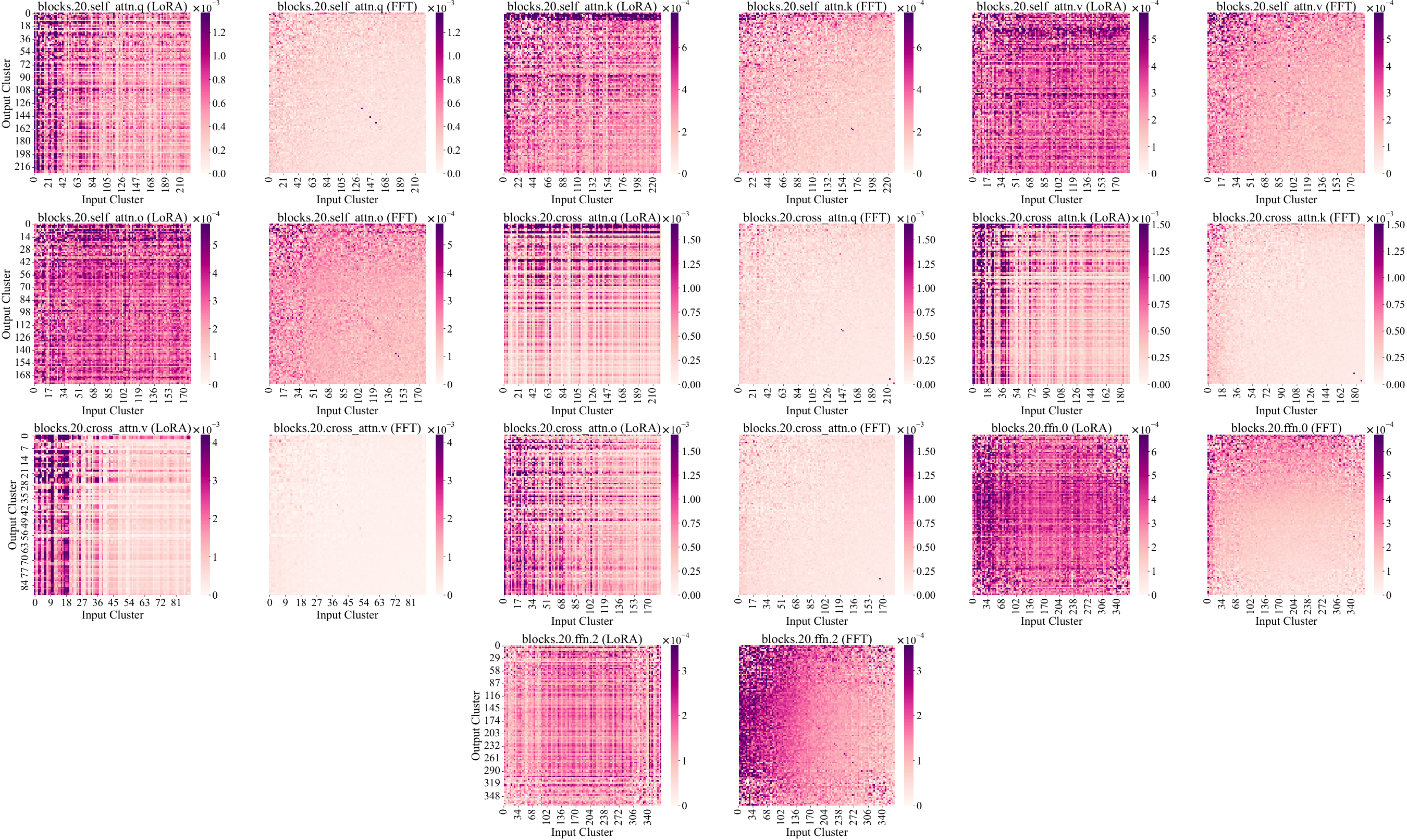 **Figure 12:** Cluster-level routing heatmap induced by FFT and LoRA of all modules in block 20 of Wan2.1-T2V-1.3B.