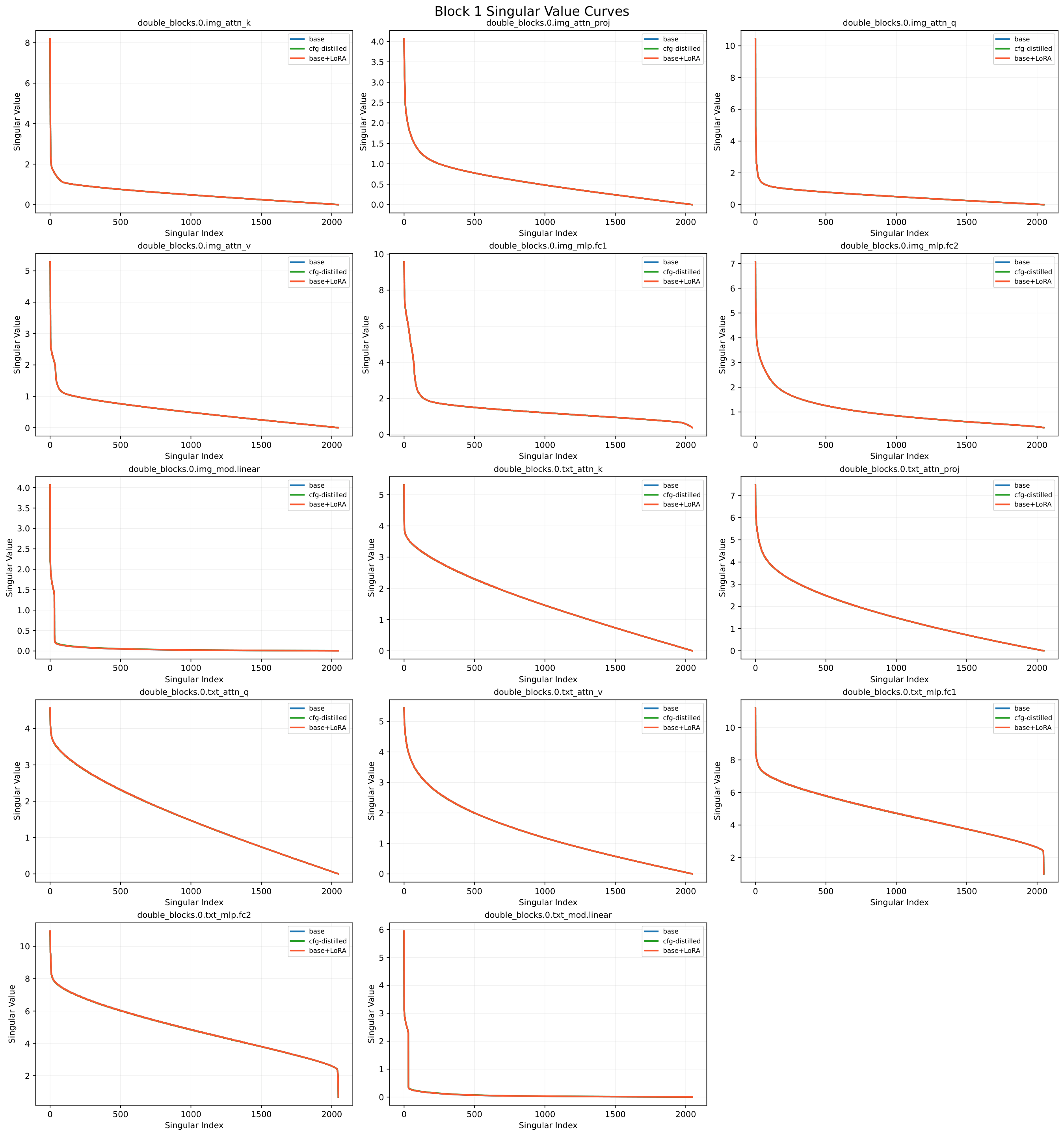 **Figure 15:** Spectral rigidity observed on HunyuanVideo-1.5 family.