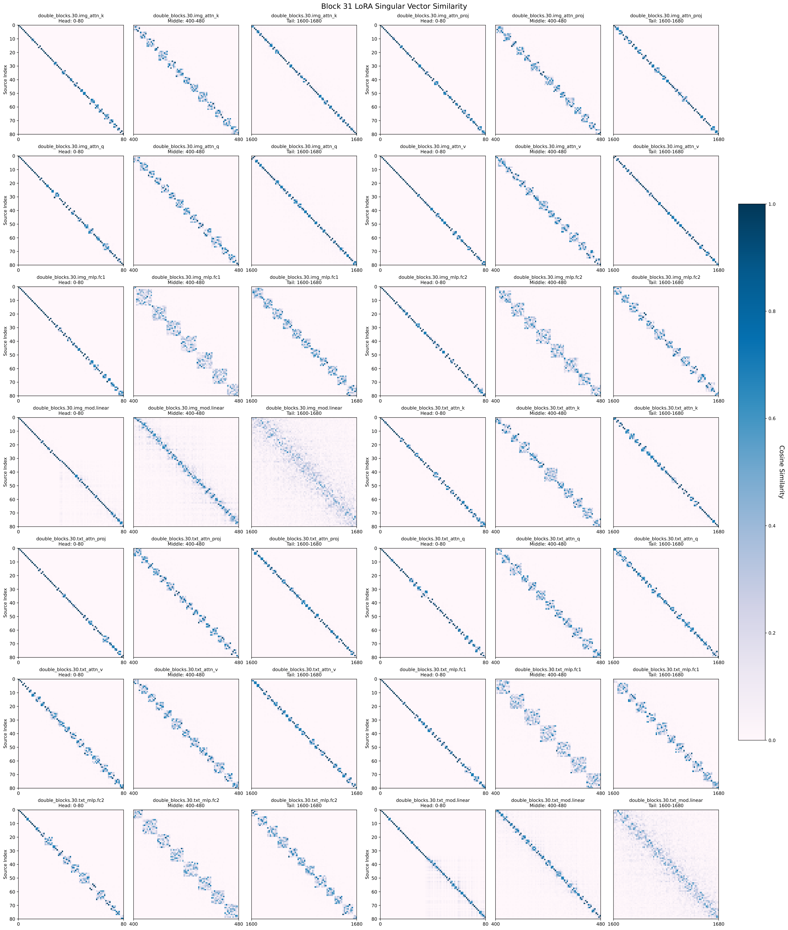 **Figure 16:** Structured perturbation observed on HunyuanVideo-1.5 family.