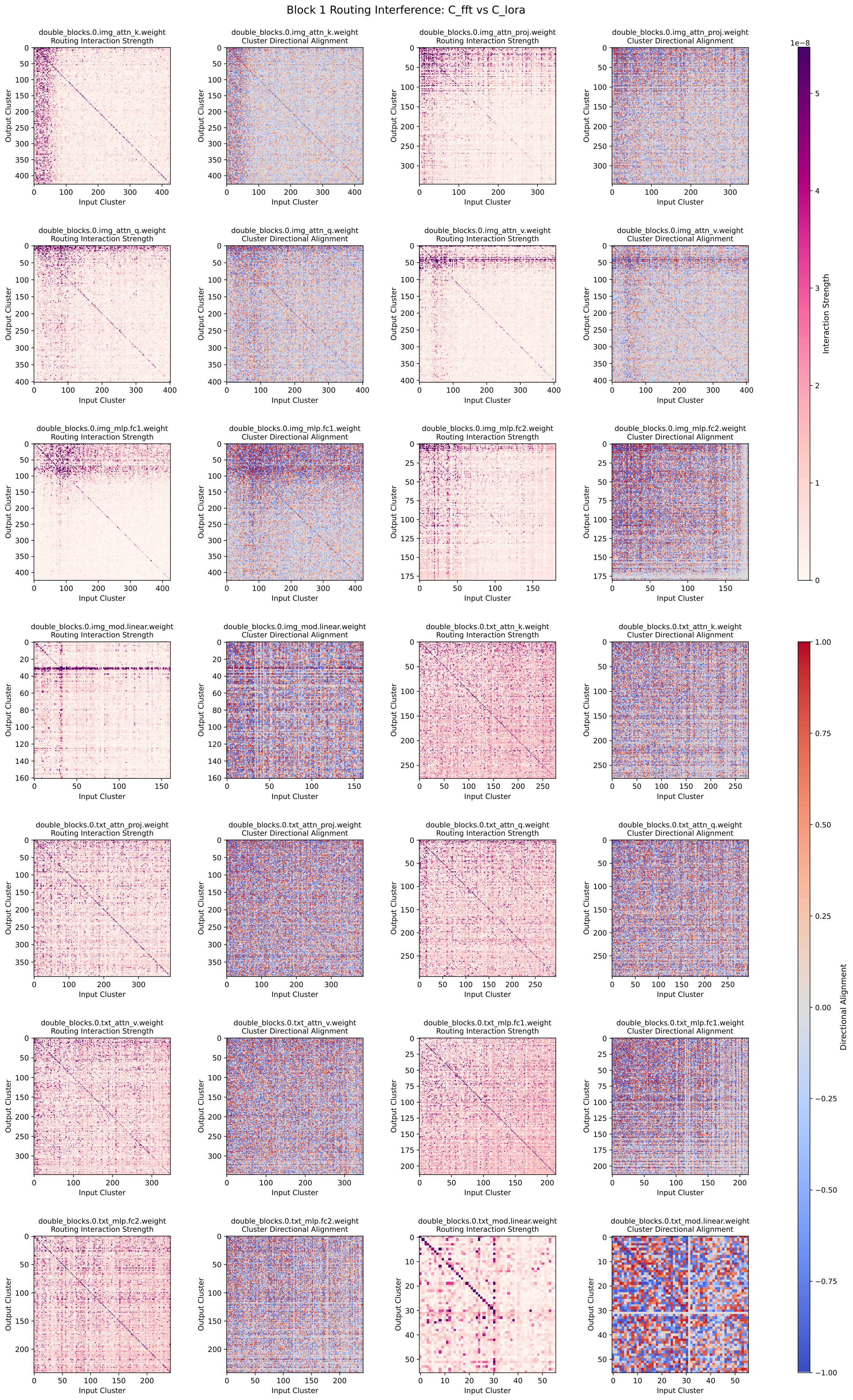 **Figure 17:** Routing interference observed on HunyuanVideo-1.5 family.