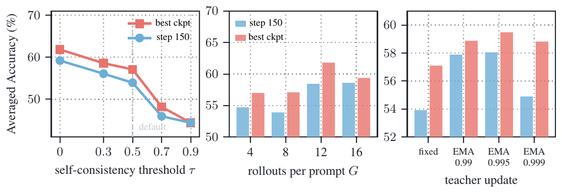 **Figure 4:** Configuration ablations, on Qwen3-8B non-thinking with longest-1. The vertical axis is accuracy averaged over the five evaluation benchmarks: AIME24, AIME25 and HMMT25 at avg@12, and MATH500 and AMC23 at avg@4. **Left:** self-consistency threshold $\tau$, the fraction of valid rollouts that must agree for a prompt to receive a pseudo-label. **Middle:** rollouts per prompt $G$, at $\tau{=}0.5$. **Right:** how the teacher is updated; "fixed" freezes it at the initial policy and is our default, while the EMA rows let it track the student at the given decay. Per-benchmark numbers in Table 10, Table 11 and Table 12.