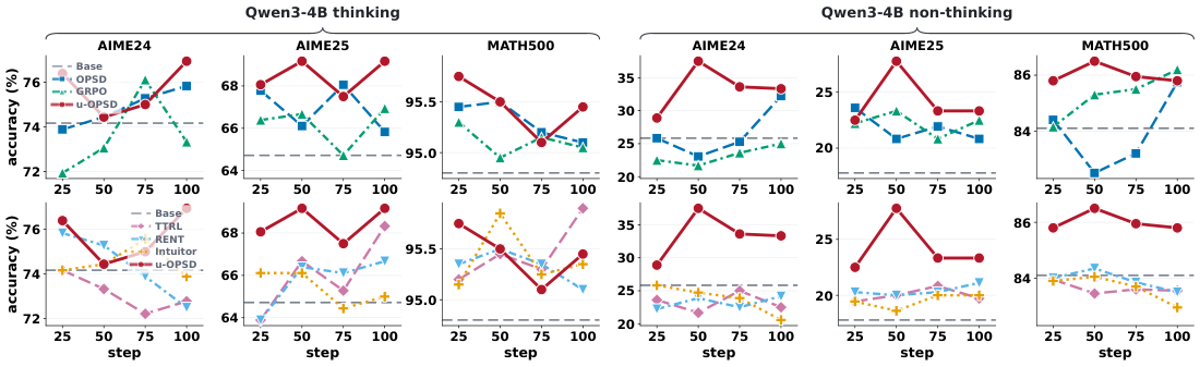 **Figure 3:** Training curves of the Qwen3-4B runs quoted in Table 1 and Table 2, on AIME24, AIME25 and MATH500 over the first four checkpoints, in thinking (left three columns) and non-thinking mode (right three); the dashed line is the base model. **Top:** $\textsc{u-OPSD}$ against the supervised arms. **Bottom:** $\textsc{u-OPSD}$ against the label-free ones. The axis counts checkpoints: $\textsc{u-OPSD}$ saves every 25 steps and GRPO every 50, so the GRPO points span its steps 50–200. The two modes separate at a glance—in non-thinking mode $\textsc{u-OPSD}$ breaks away from every other arm, while in thinking mode all methods stay within about two points of base.