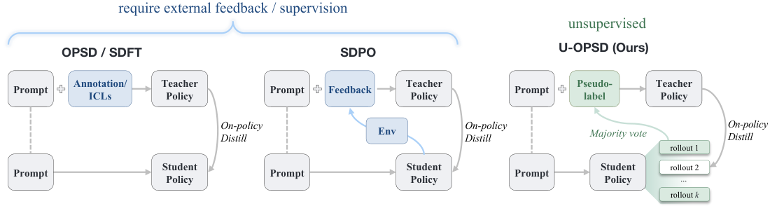 **Figure 1:** Comparison between OPSD / SDFT with ground-truth solution or ICLs (left), SDPO with rich feedback from the environment (middle) and our $\textsc{u-OPSD}$ without any supervision.