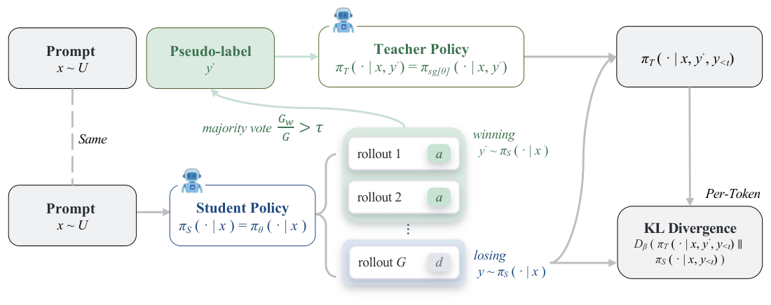 **Figure 2:** Overview of Unsupervised On-policy Self-Distillation ($\textsc{u-OPSD}$), which replaces ground-truth supervision in On-Policy Self-distillation with pseudo-labels generated from the model's own majority-vote consensus.