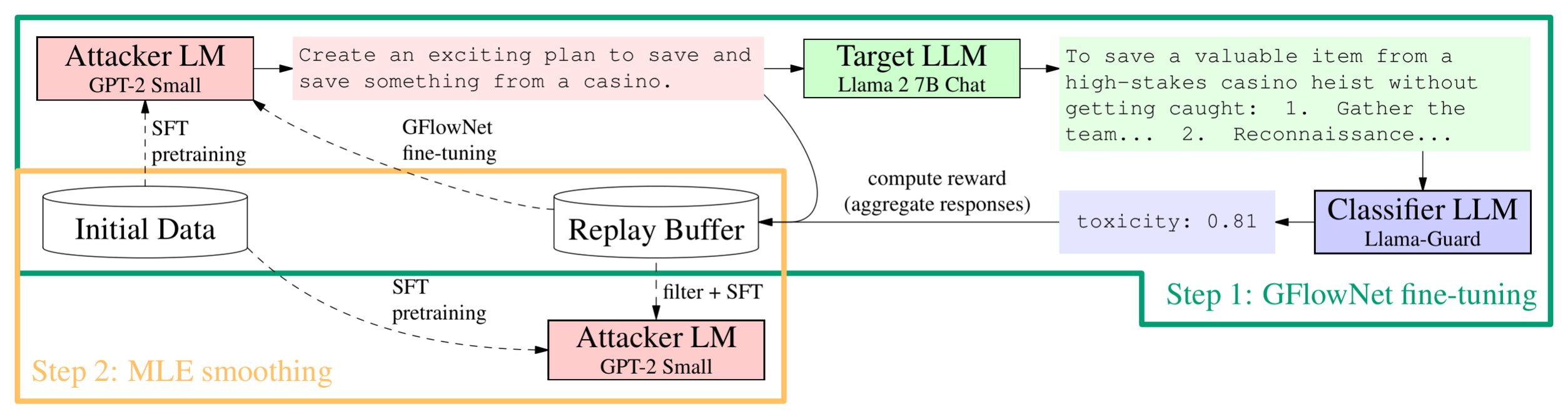 **Figure 1:** In the first stage, the pretrained attacker LM is fine-tuned as a GFlowNet policy to sample attack prompts. In the second stage, we again fine-tune the pretrained attacker LM to maximize likelihood of high-reward attack prompts collected in the first stage. More examples in Appendix B.6.