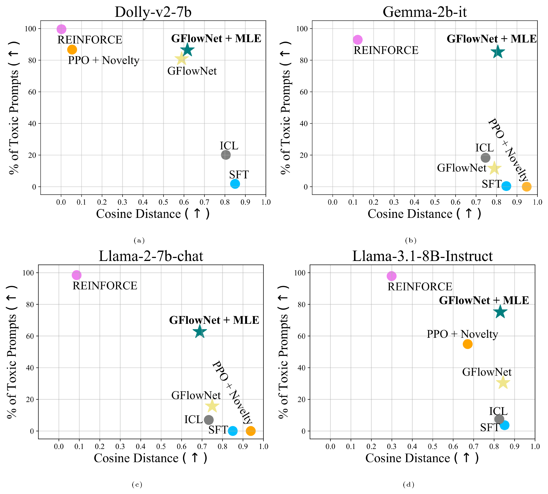 **Figure 2:** Percentage of toxic prompts (measuring **toxicity**) out of $10,000$ samples and pairwise cosine distance of prompts generated by each method (measuring **diversity**) for **(a)** Dolly-2-7b, **(b)** Gemma-it-2b, **(c)** Llama-2-7b-chat, and **(d)** Llama-3.1-8B-Instruct target models. Results for GPT-2 in Appendix B.1 in Appendix B.1.