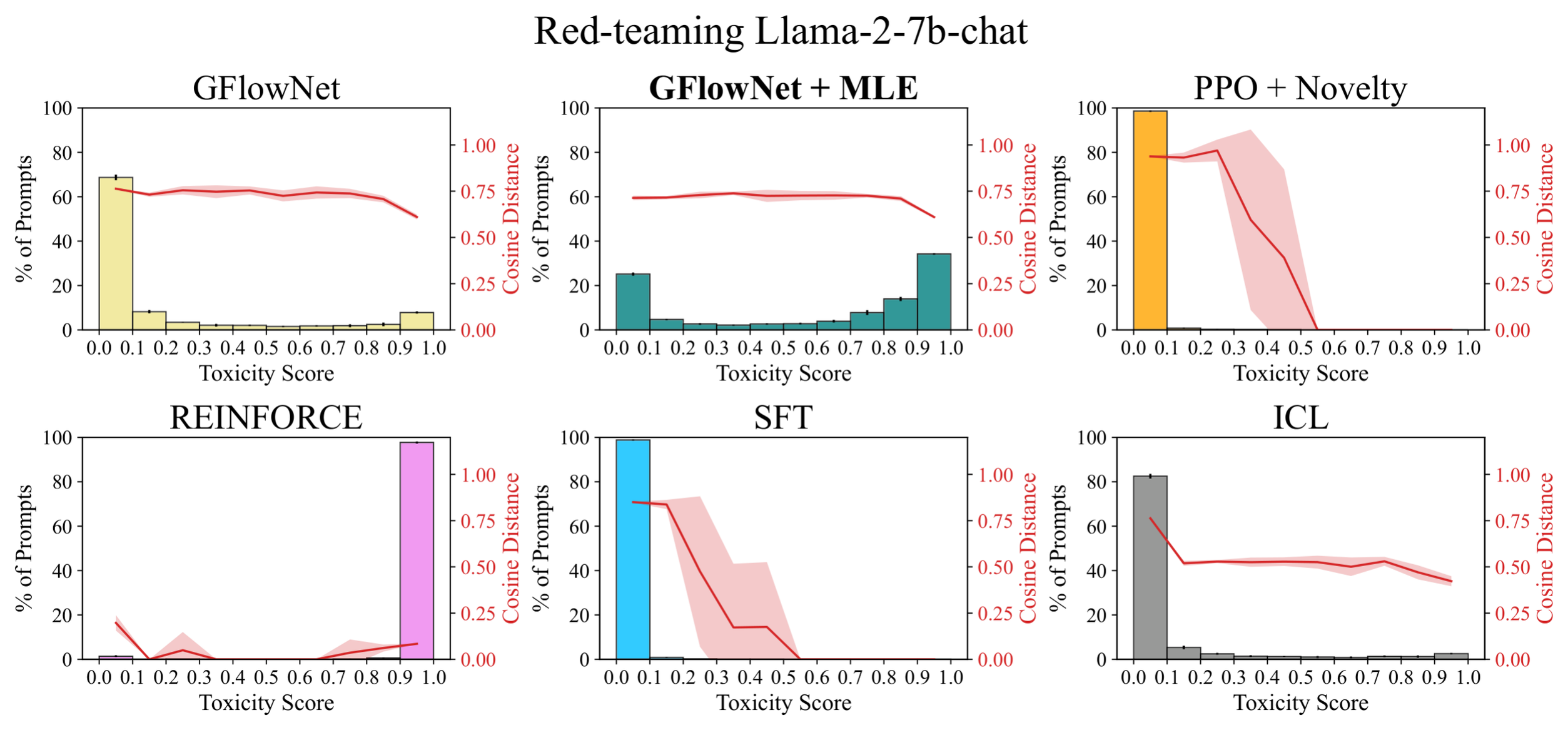 **Figure 3:** **Percentage of prompts** out of $10,000$ samples for each toxicity score bin with red-teaming the **Llama-2-7b-chat** target language model. Results for other target models are included in Appendix B.2.