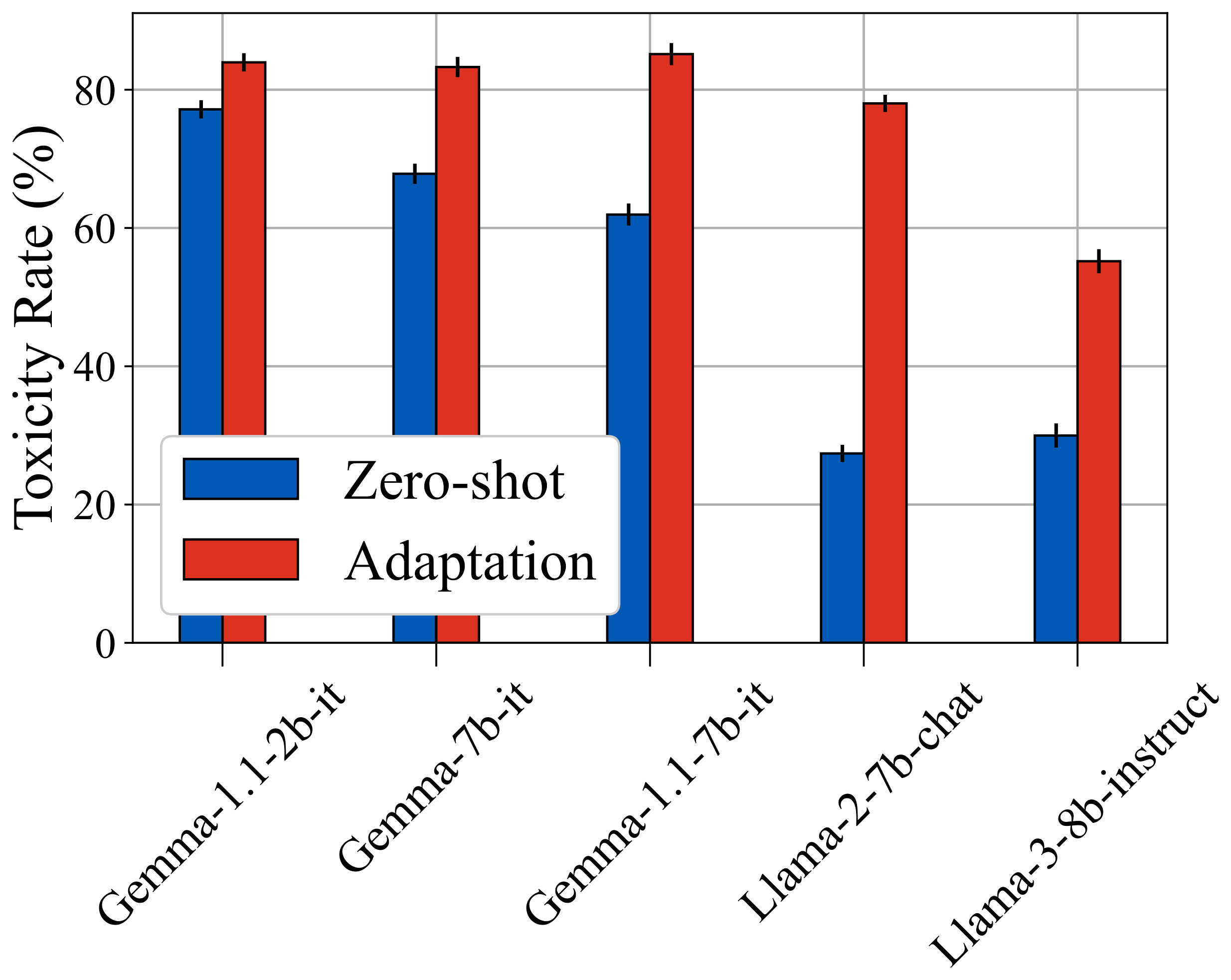**Figure 4:** Toxicity rate after adaptation with re-ranking using different target LLMs.