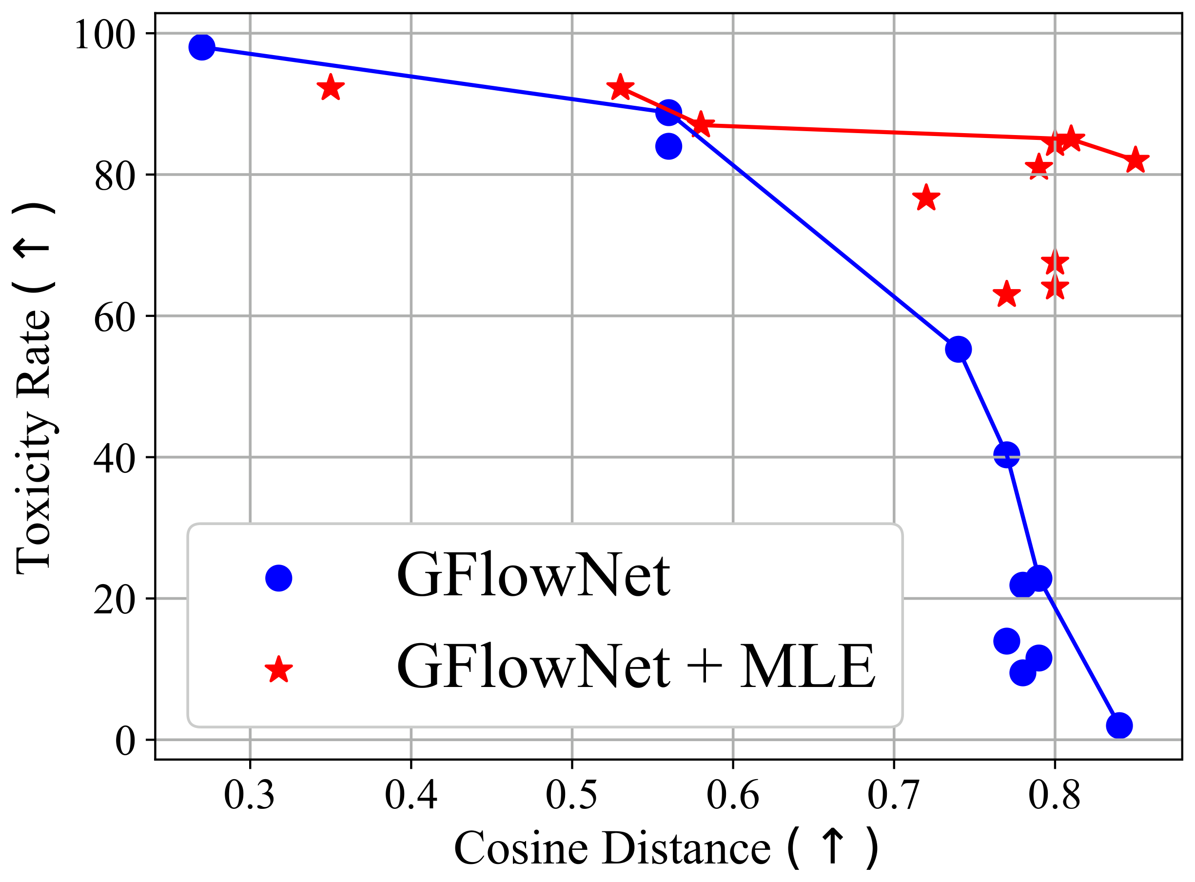 **Figure 5:** The frontier of toxicity rate vs cosine distance with varying temperature $\beta$.