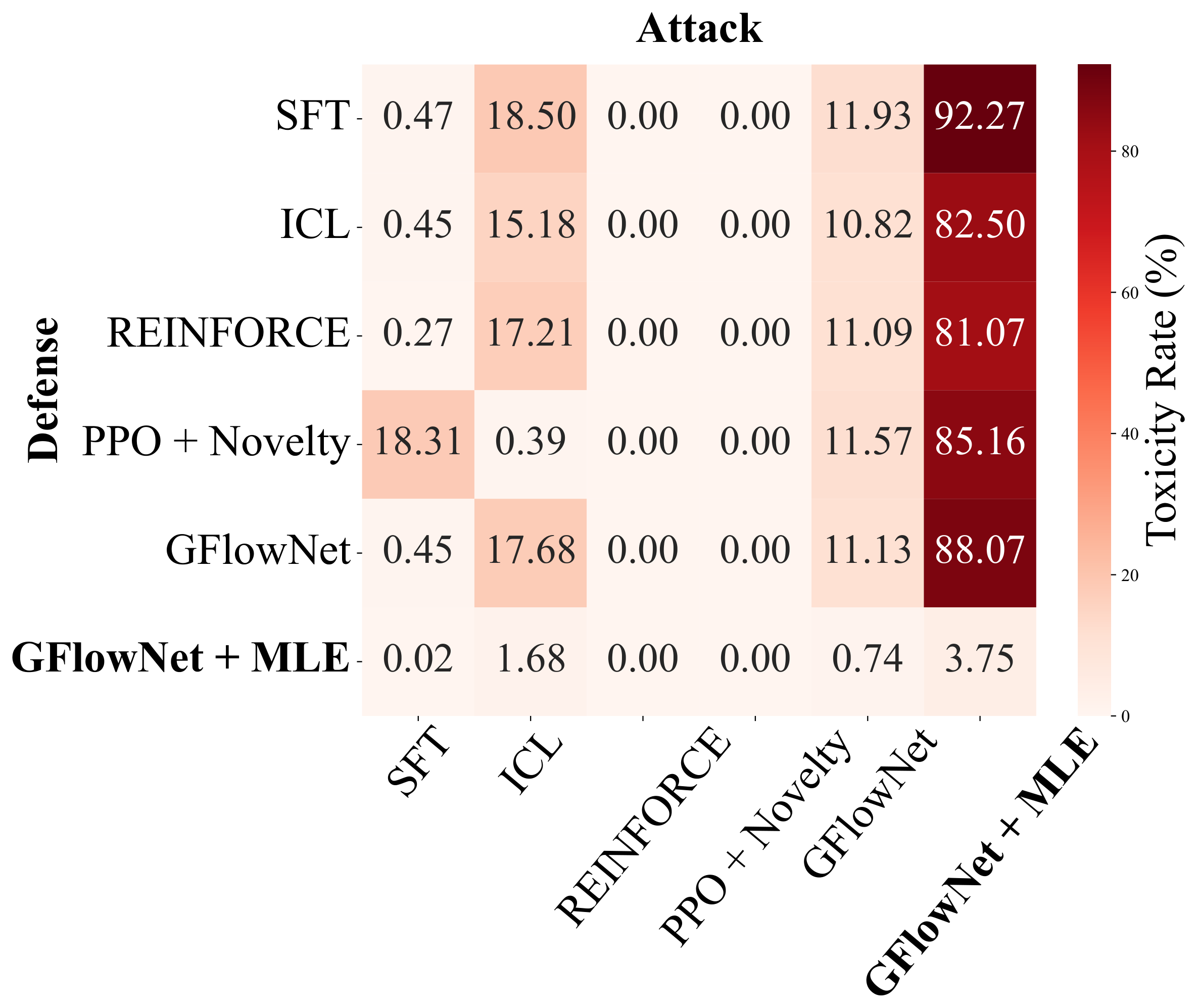 **Figure 6:** Toxicity rate of Gemma-2b-it models fine-tuned with each red-teaming method.