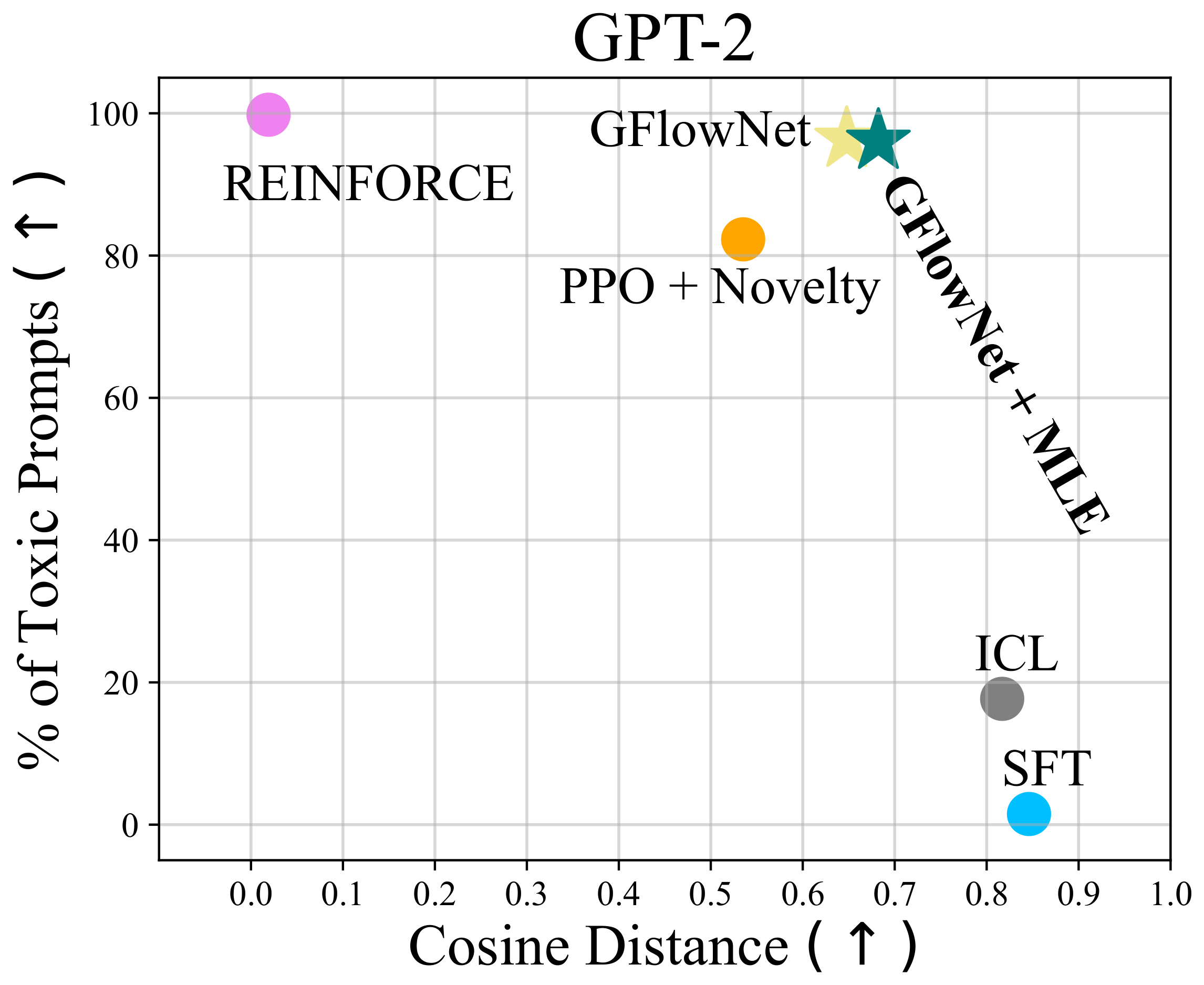 **Figure 7:** **Percentage of toxic prompts** out of $10,000$ samples for each toxicity score bin with red-teaming the **GPT-2** target language model.