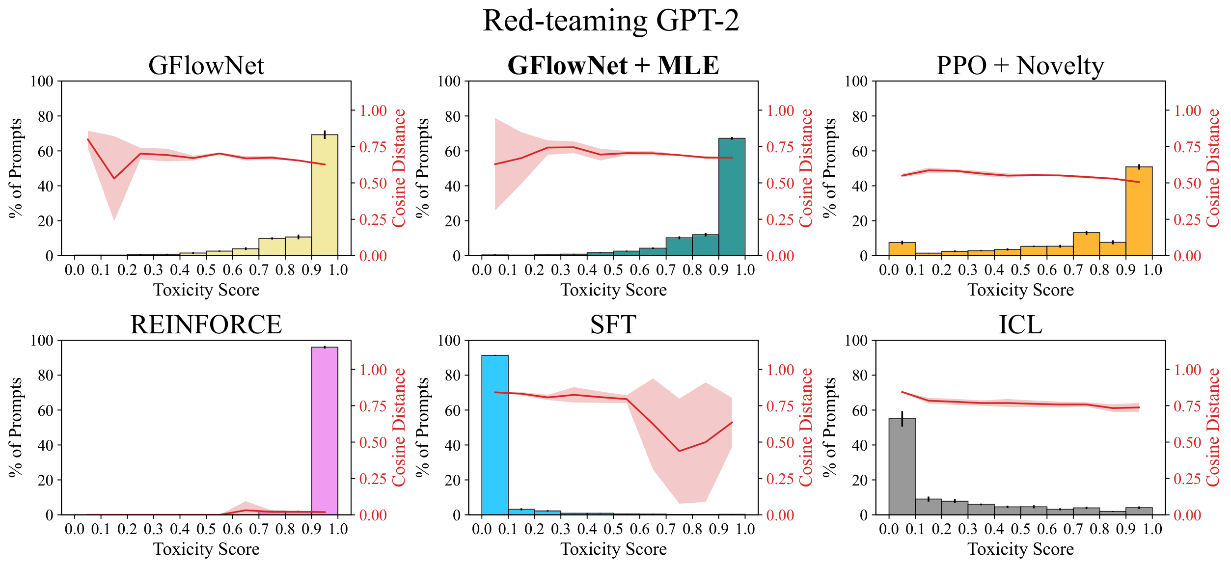 **Figure 8:** **Percentage of toxic prompts** out of $10,000$ samples for each toxicity score bin with red-teaming the **GPT-2** target language model.