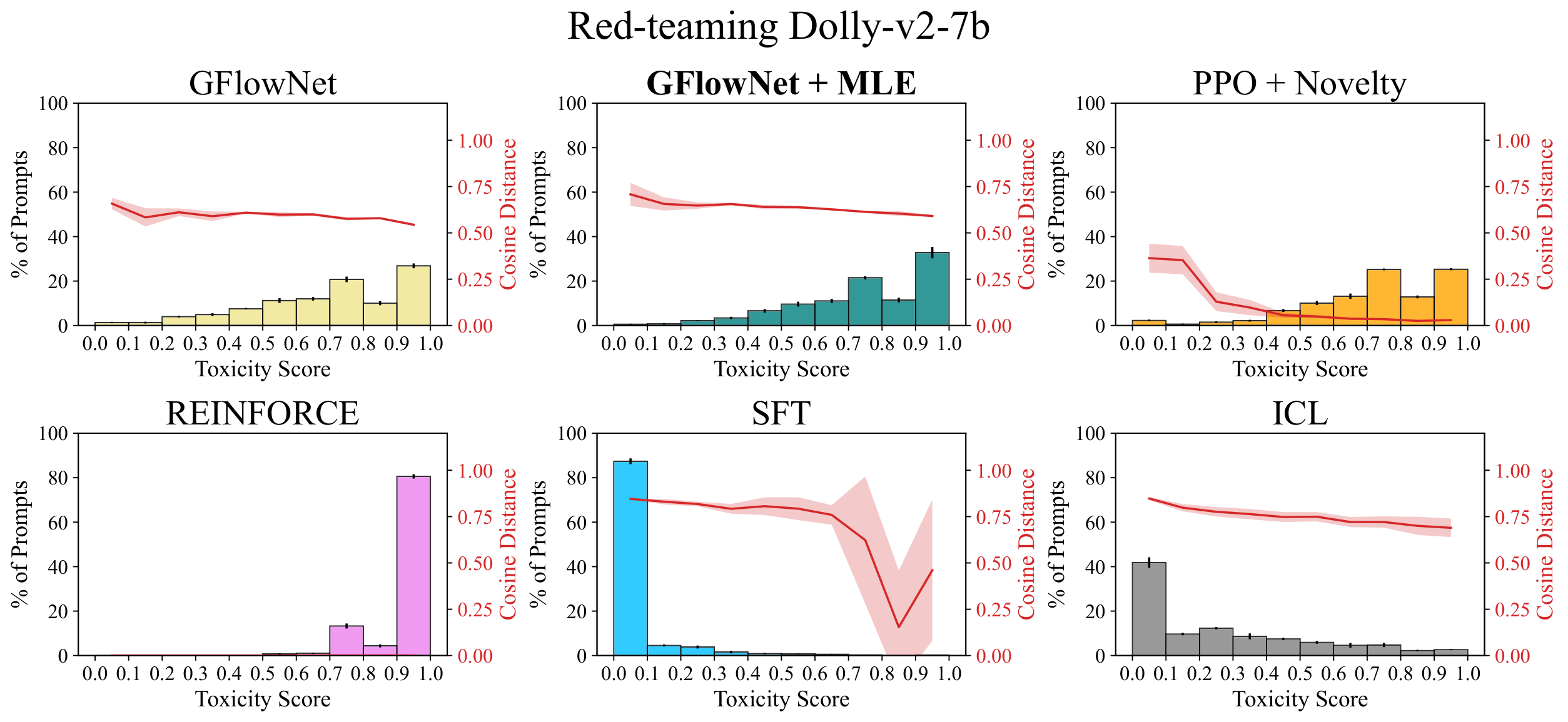 **Figure 9:** **Percentage of toxic prompts** out of $10,000$ samples for each toxicity score bin with red-teaming the **Dolly-v2-7b** target language model.