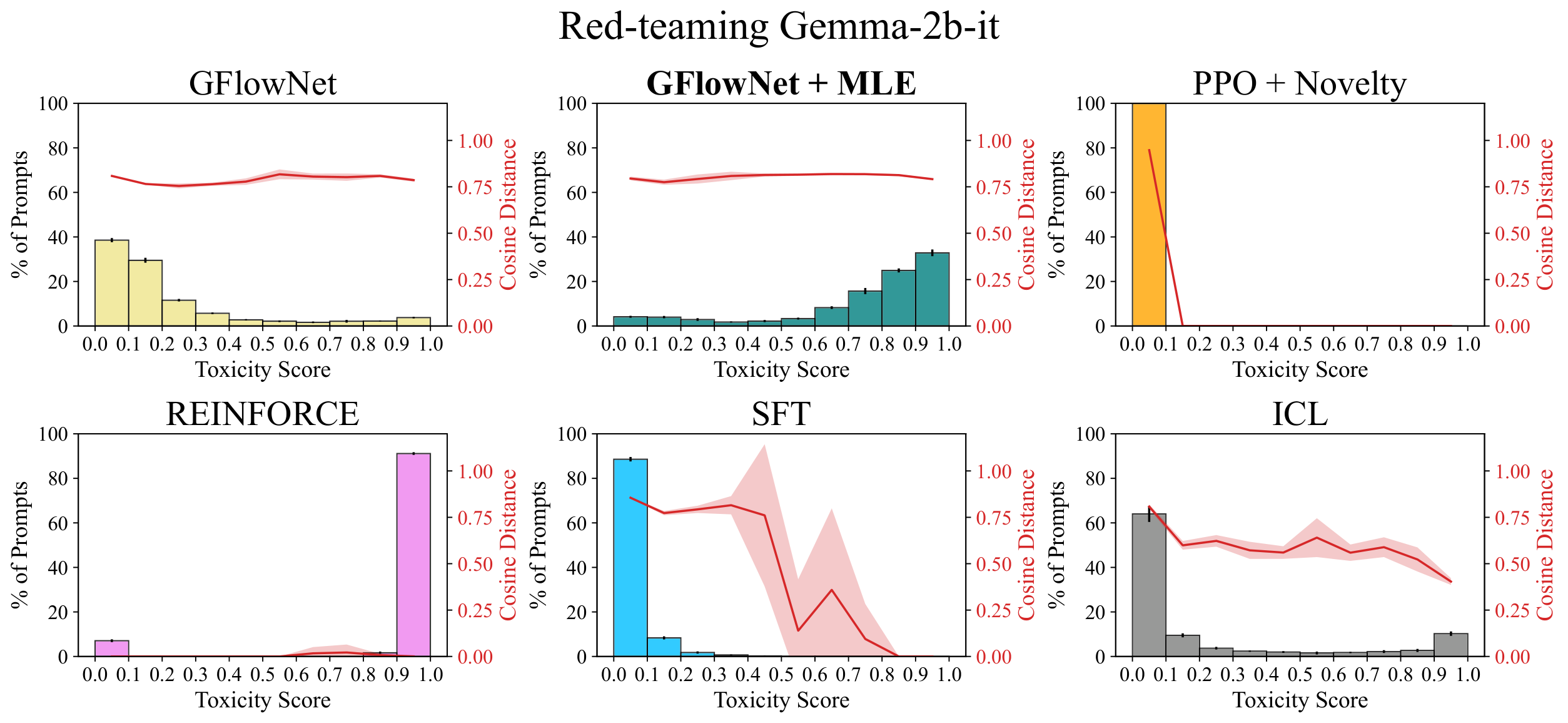 **Figure 10:** **Percentage of toxic prompts** out of $10,000$ samples for each toxicity score bin with red-teaming the **Gemma-2b-it** target language model.