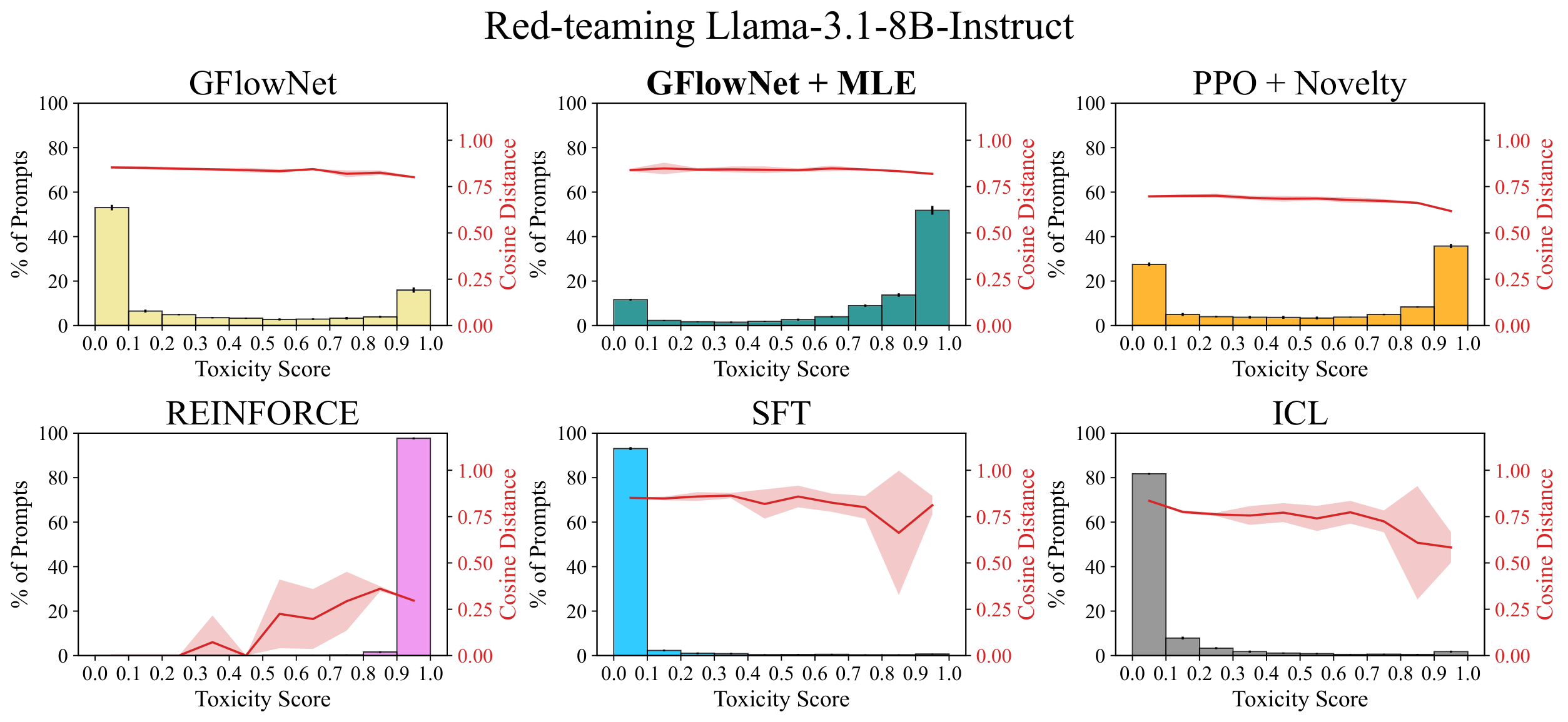 **Figure 11:** **Percentage of toxic prompts** out of $10,000$ samples for each toxicity score bin with red-teaming the **Gemma-2b-it** target language model.