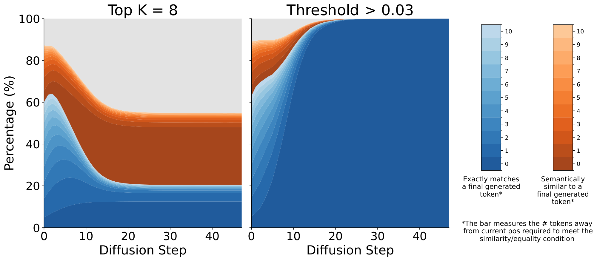 **Figure 3:** Breakdown of intermediate state top token identities with different restrictions averaged across WildChat prompts. The set of tokens with probability <div id=