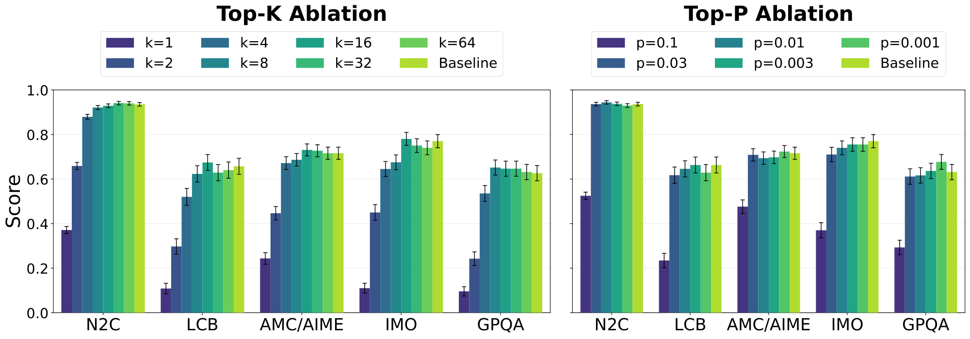 **Figure 2:** We can restrict DiffusionGemma to use only the few most probable tokens at each denoising step without significantly harming performance on capability benchmarks.