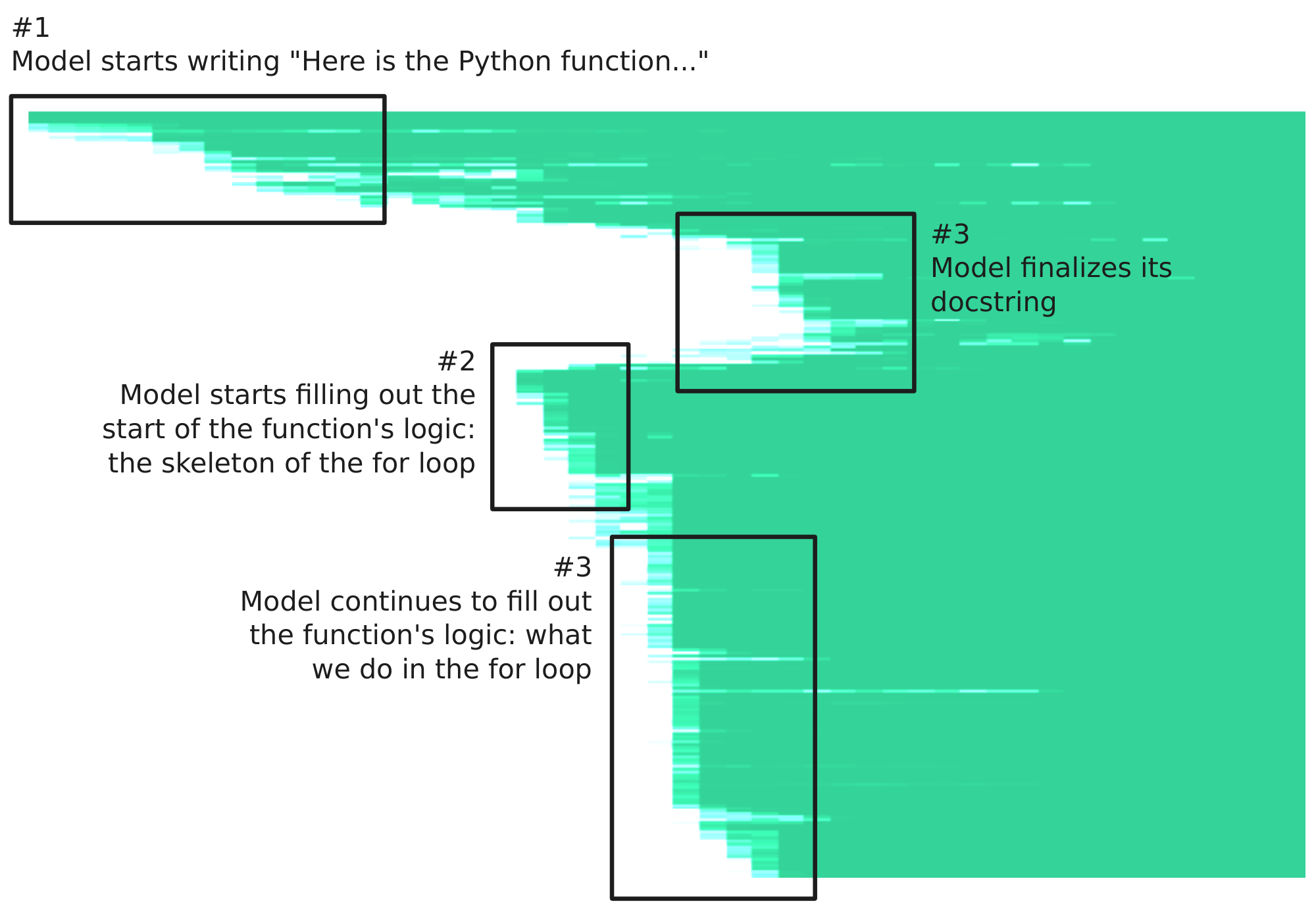 **Figure 9:** Annotated heatmap from the Summary View for a code generation prompt. The model writes structural scaffolding first (function name, code block delimiters), then the core logic loop, and finally fills in tracking variables and comments that appear earlier in the function body.