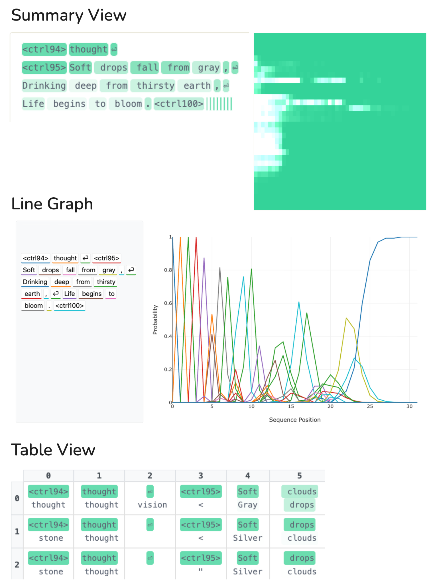 **Figure 14:** Our three dashboard views, shown for the prompt *"Write a Haiku about rain."* **Top:** Summary View, showing the most probable token at each position with confidence highlighting, and a heatmap of convergence over denoising steps. **Middle:** Line Graph, showing per-token probabilities across sequence positions at a single denoising step. **Bottom:** Sampling Table, showing the top- $k$ predictions at each position for each denoising step.