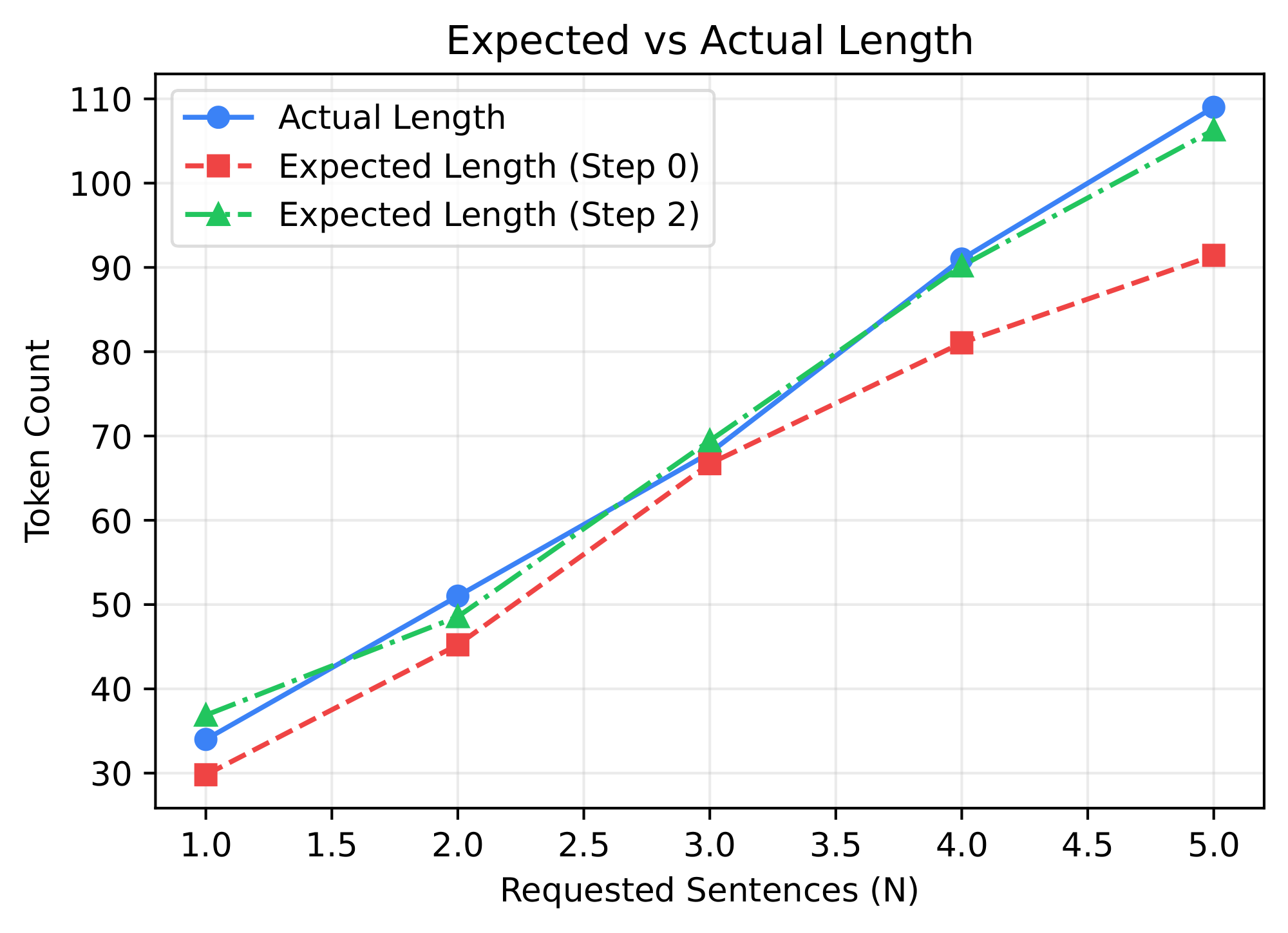 **Figure 7:** Expected sequence length derived from step-0 and step-2 padding predictions vs. actual final sequence length, as we vary the number of sentences requested in the photosynthesis prompt. The model's length estimate after a single denoising step closely tracks the true response length, and by step 2 it is almost a perfect predictor.