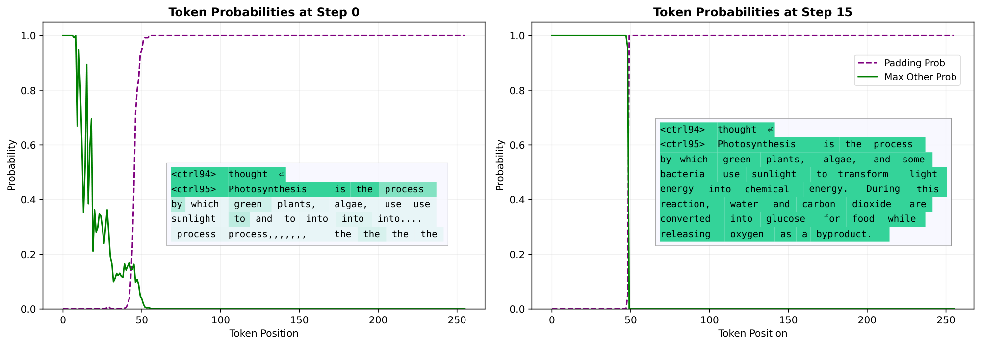 **Figure 6:** Line Graph view for *"Explain how photosynthesis works, in 2 sentences."* **Left:** After step 0, the model predicts padding tokens with high confidence beyond position $\sim$ 60, despite content tokens remaining uncertain. **Right:** After step 15, the model has fully converged on a 50-token response.