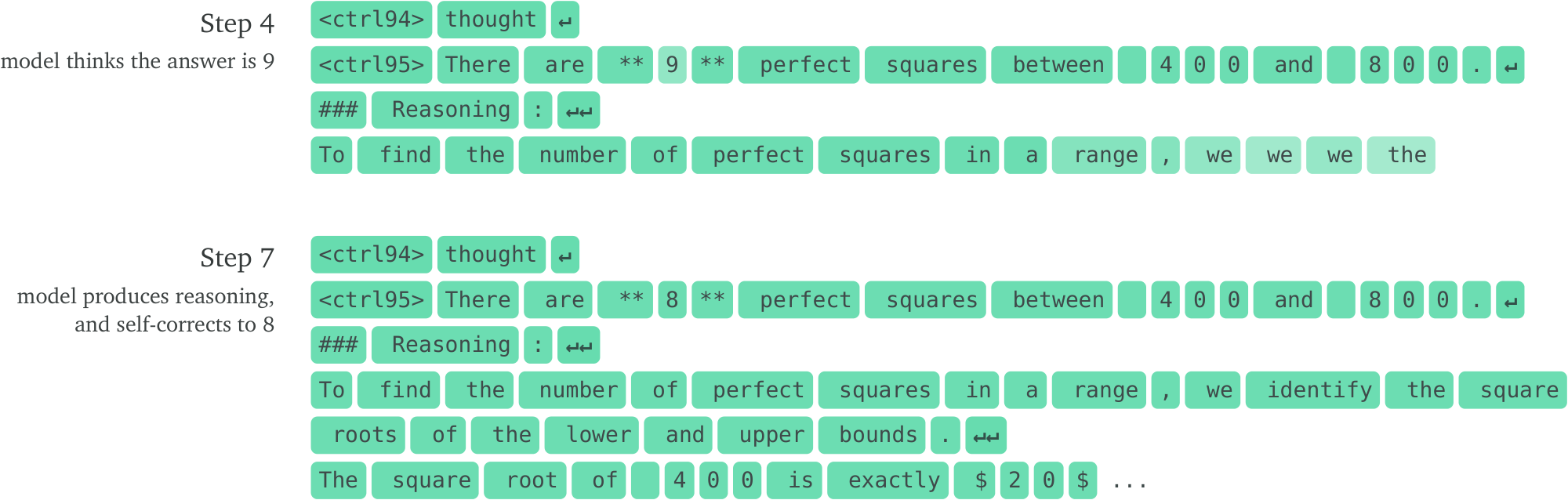 **Figure 8:** Summary View showing retroactive self-correction on the square numbers prompt, from step 4 to step 7. Initially the model predicts an answer of 9 with moderate confidence; after filling in its reasoning in subsequent steps, it corrects the answer to 8 with high confidence.