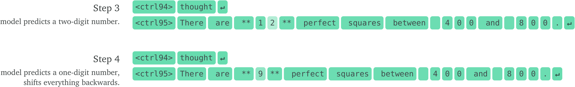 **Figure 11:** Summary View for steps 3 and 4 of the square numbers prompt, showing the transition from a two-digit to a single-digit prediction. At step 4, the model puts probability on both possibilities; by step 6 it has collapsed onto the single-digit sequence possibility, shifting all subsequent tokens back by one position.