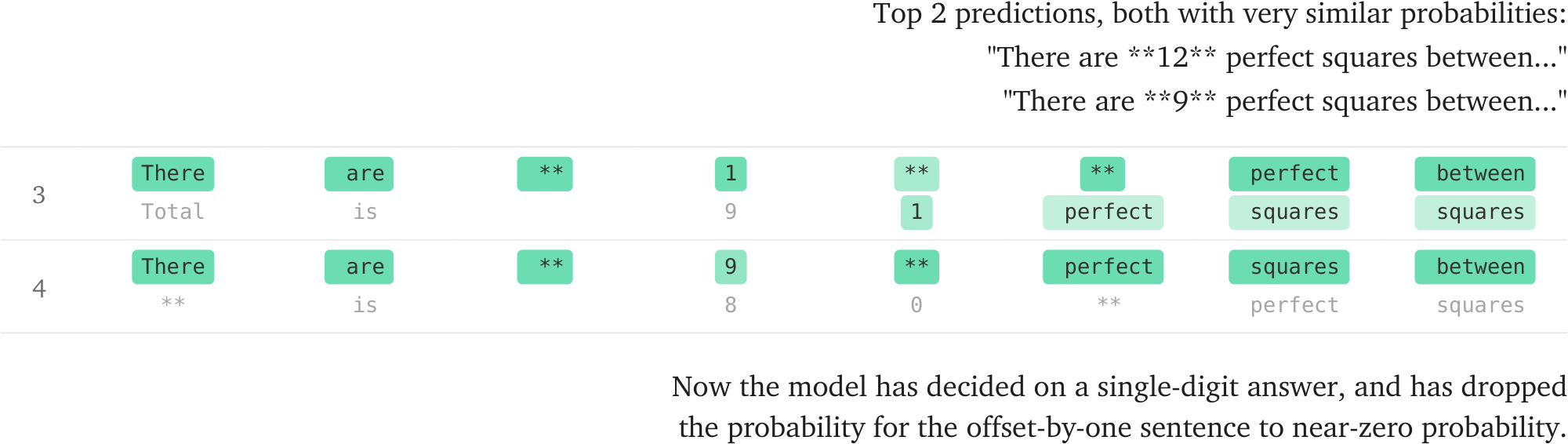 **Figure 12:** Sampling Table for steps 3 and 4, showing the competition between the single-digit and double-digit sequences. At step 3 both sequences have roughly equal probability; by step 4 the model has committed to the single-digit version.
