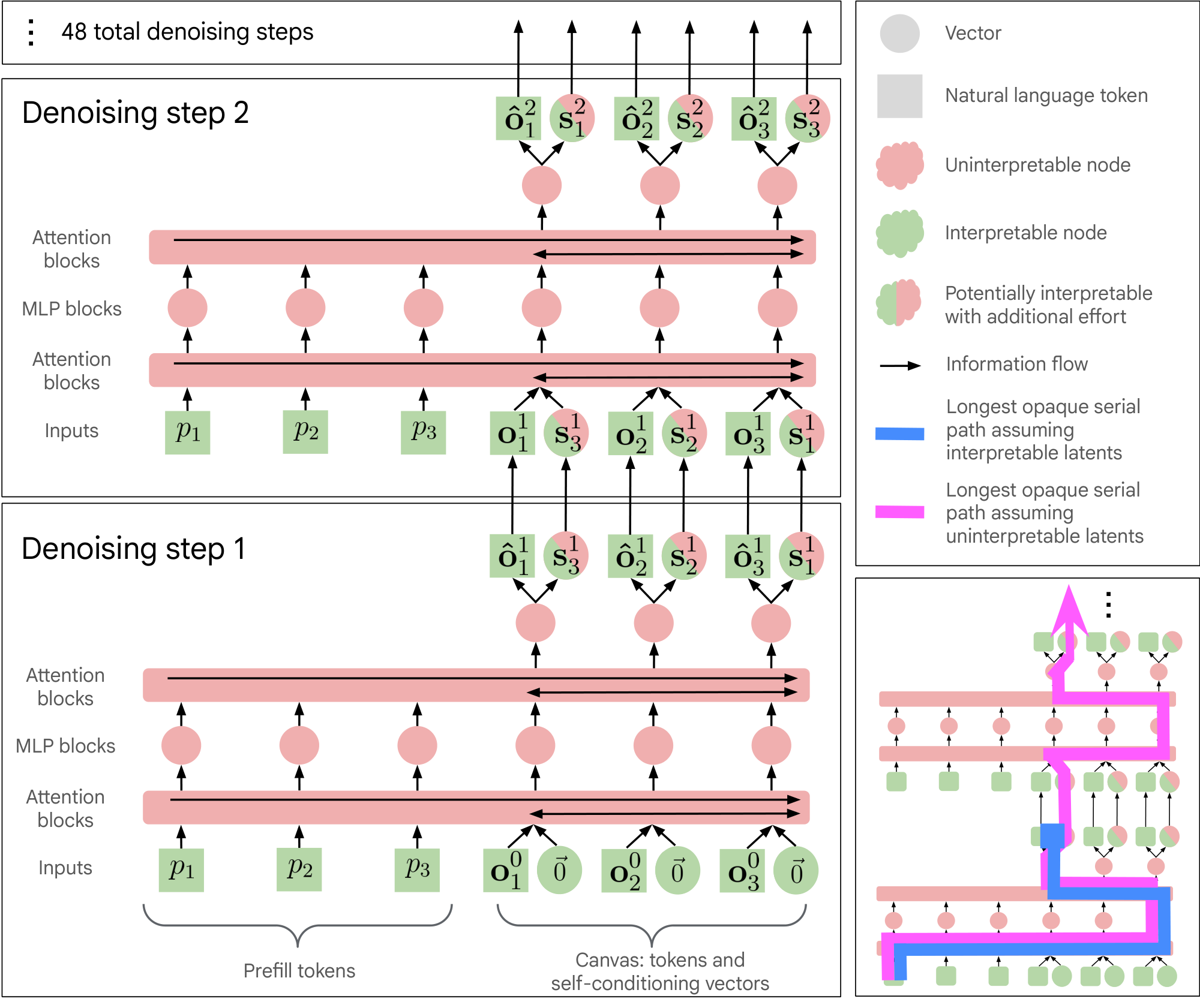 **Figure 1:** A simplified architecture diagram of DiffusionGemma, with the first two denoising steps shown; see Section 2.1 for an in-depth description of DiffusionGemma's architecture and sampling. We additionally show the path with the largest *opaque serial depth* with and without the assumption that the intermediates $\text{vs.}$ are interpretable; see Section 2.2 for more details on this calculation.