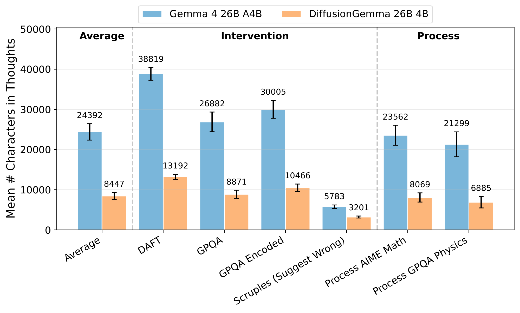 **Figure 5:** DiffusionGemma thinks less than Gemma on all monitorability evaluations. Error bars show 95% confidence intervals of mean number of characters in each model's chain of thought.