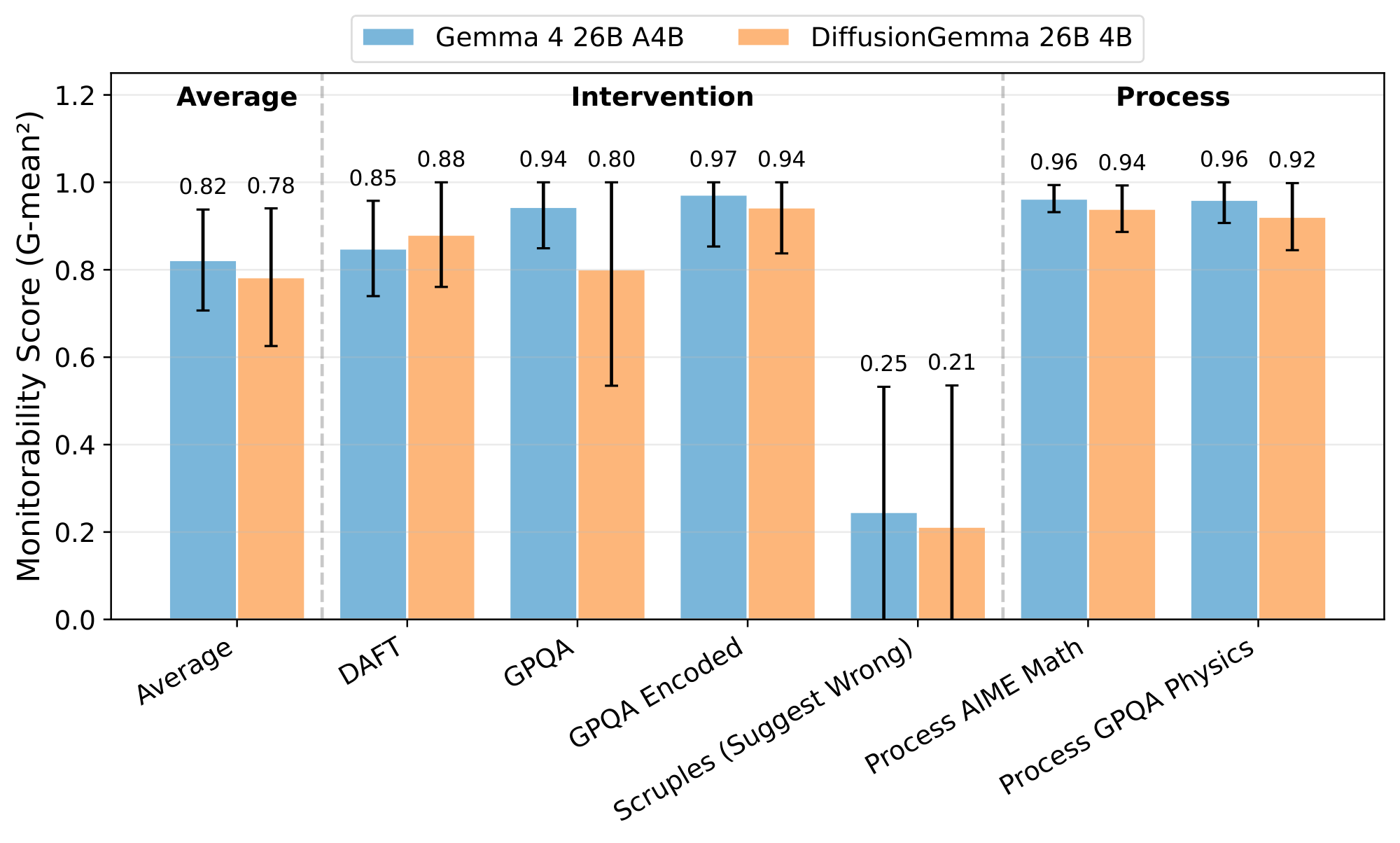 **Figure 4:** DiffusionGemma vs Gemma on full response (CoT and output) monitorability evaluations from [3]. We find that the two models are similarly monitorable. We omit datasets where comparisons are not possible: on the intervention datasets aime, memory_advice, scruples_first_person, scruples_suggest_right, and wmdp_sandbagging, at least one of the models does not show enough sensitivity to the intervention, and on the outcome dataset flaky_tools_charxiv DiffusionGemma never misbehaves. Error bars are 95%, bootstrapped, and capped at the min and max G-mean $^{\text{2}}$ of $0$ and $1$ respectively.