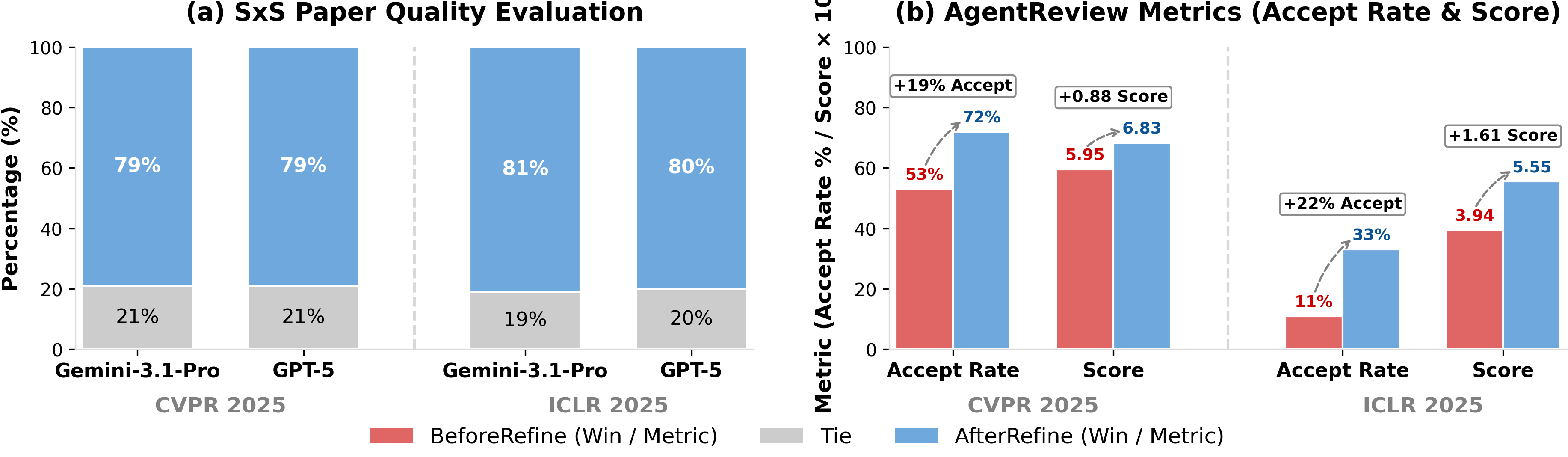 **Figure 4:** **Impact of the Content Refinement Agent.** (a) In automated SxS paper quality evaluation, refined manuscripts dominates. (b) This improvement is reflected through absolute gains in acceptance rates simulated by AgentReview ([20]).