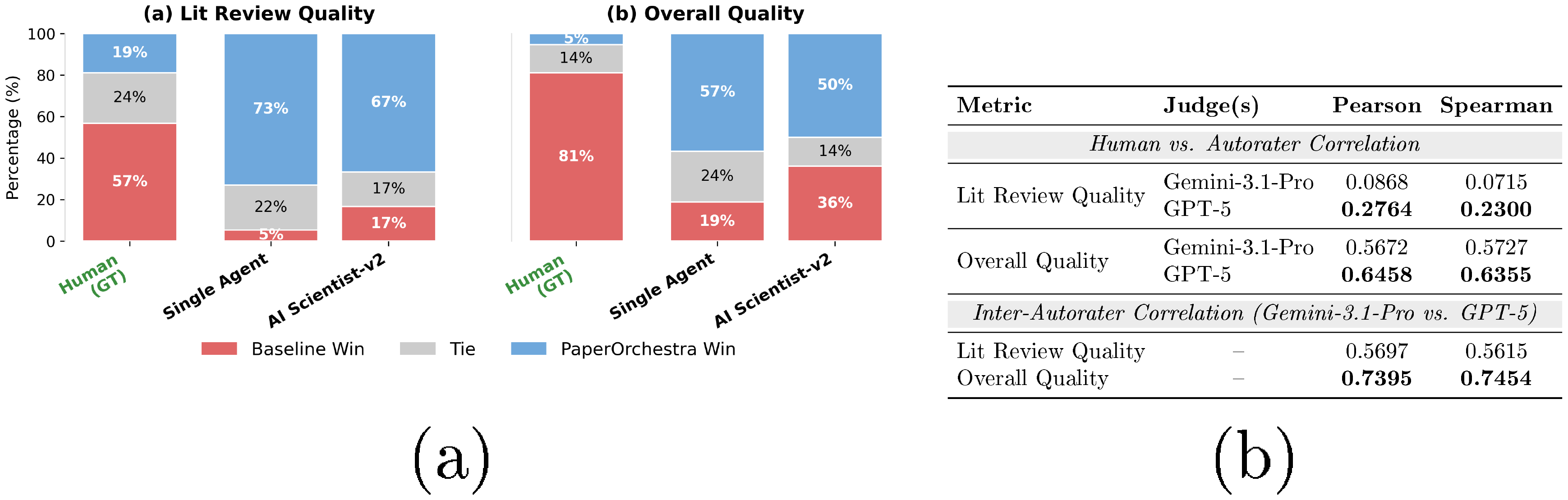 **Figure 3:** Human & Autorater Evaluation (Sparse Idea Setting). **(a)** Human preferences for $\textsc{PaperOrchestra}$ vs. baselines. **(b)** GPT-5 strongly correlates with human scores on overall quality, alongside high inter-autorater consistency between distinct LLM judges.