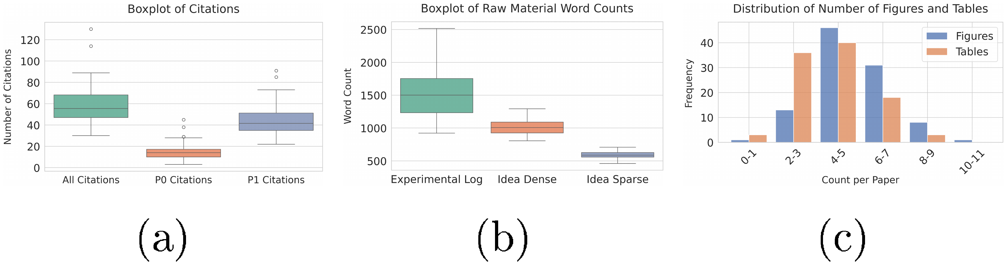 **Figure 5:** CVPR 2025 Dataset Statistics