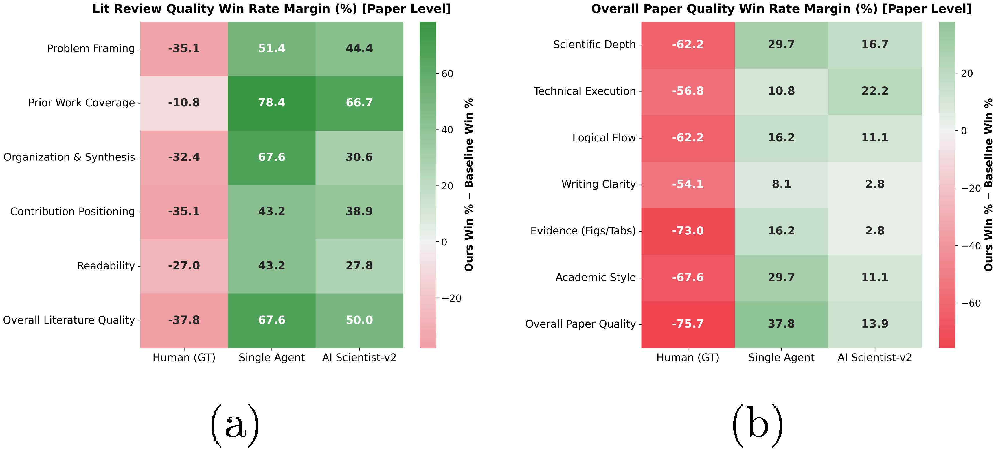 **Figure 7:** **Human Side-by-Side (SxS) Evaluation Results.** Heatmaps display the win rate margin (%) of $\textsc{PaperOrchestra}$ against baselines across various evaluation dimensions. Positive values (green) favor our approach. $\textsc{PaperOrchestra}$ consistently outperforms both AI baselines (Single Agent and AI Scientist-v2), though a quality gap remains compared to the human-written ground truth (GT).