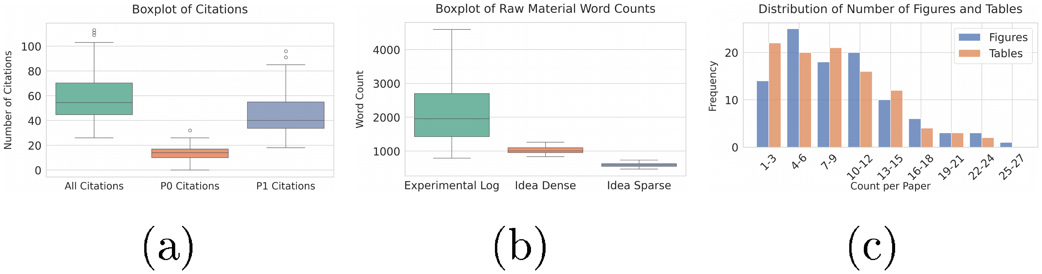 **Figure 6:** ICLR 2025 Dataset Statistics